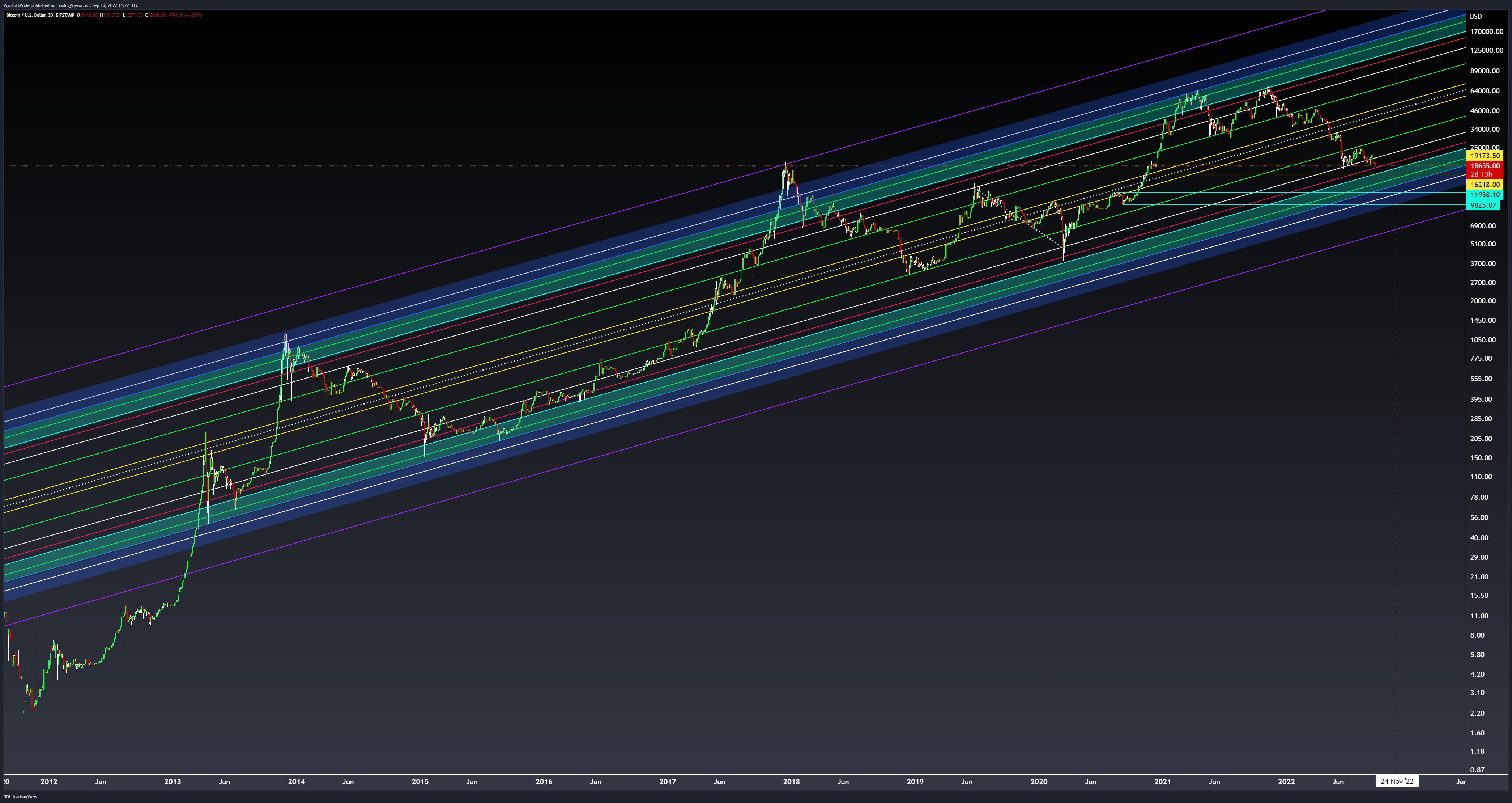 BITSTAMP:BTCUSD Chart Image by WyckoffMode