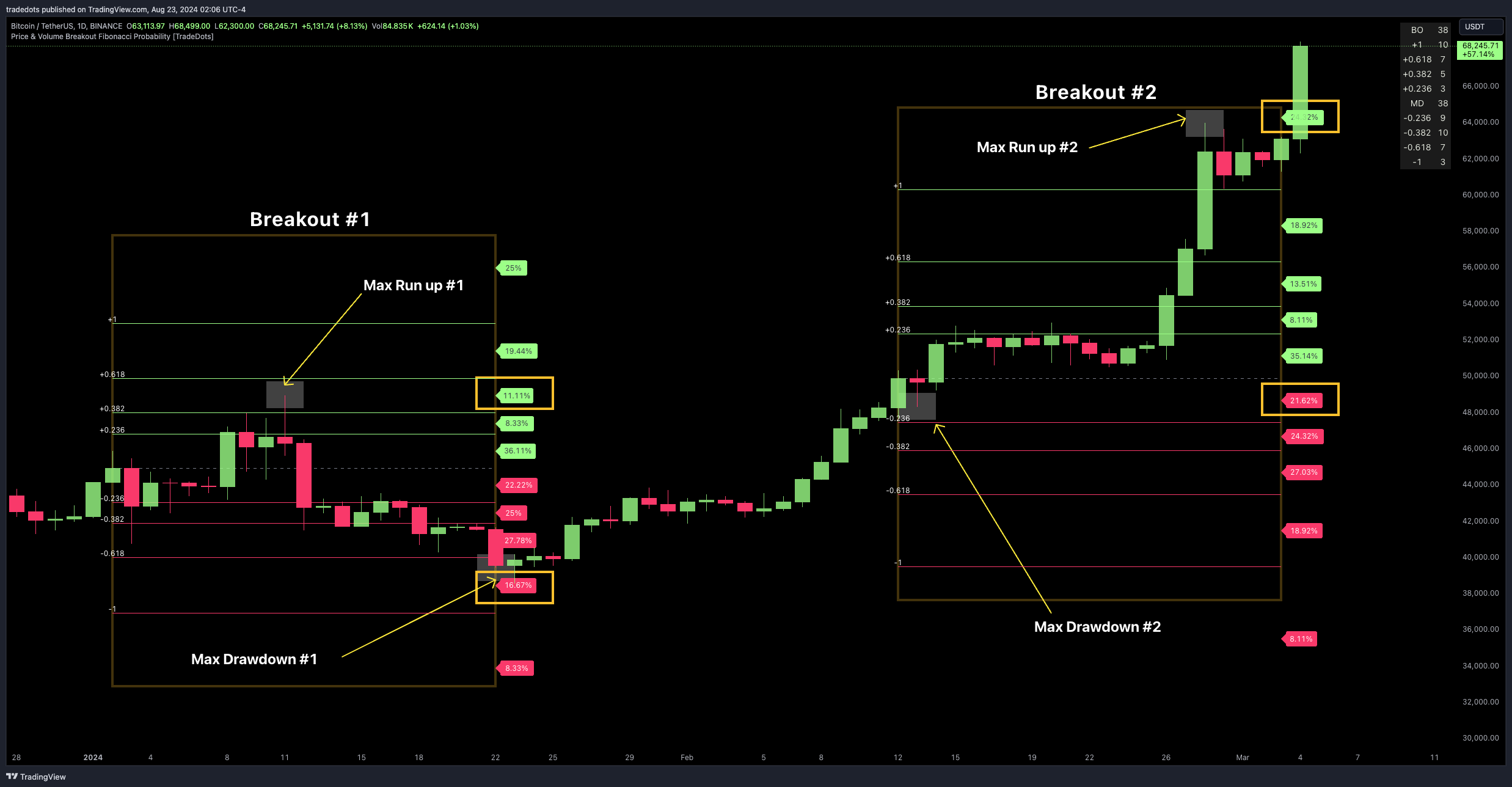 BINANCE:BTCUSDT Chart Image by tradedots