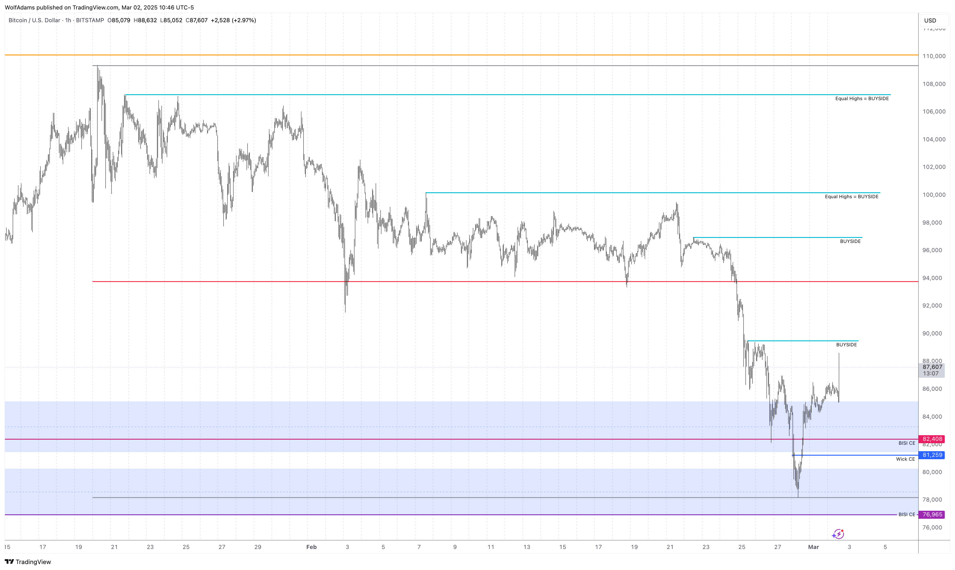 BITSTAMP:BTCUSD Chart Image by WolfAdams