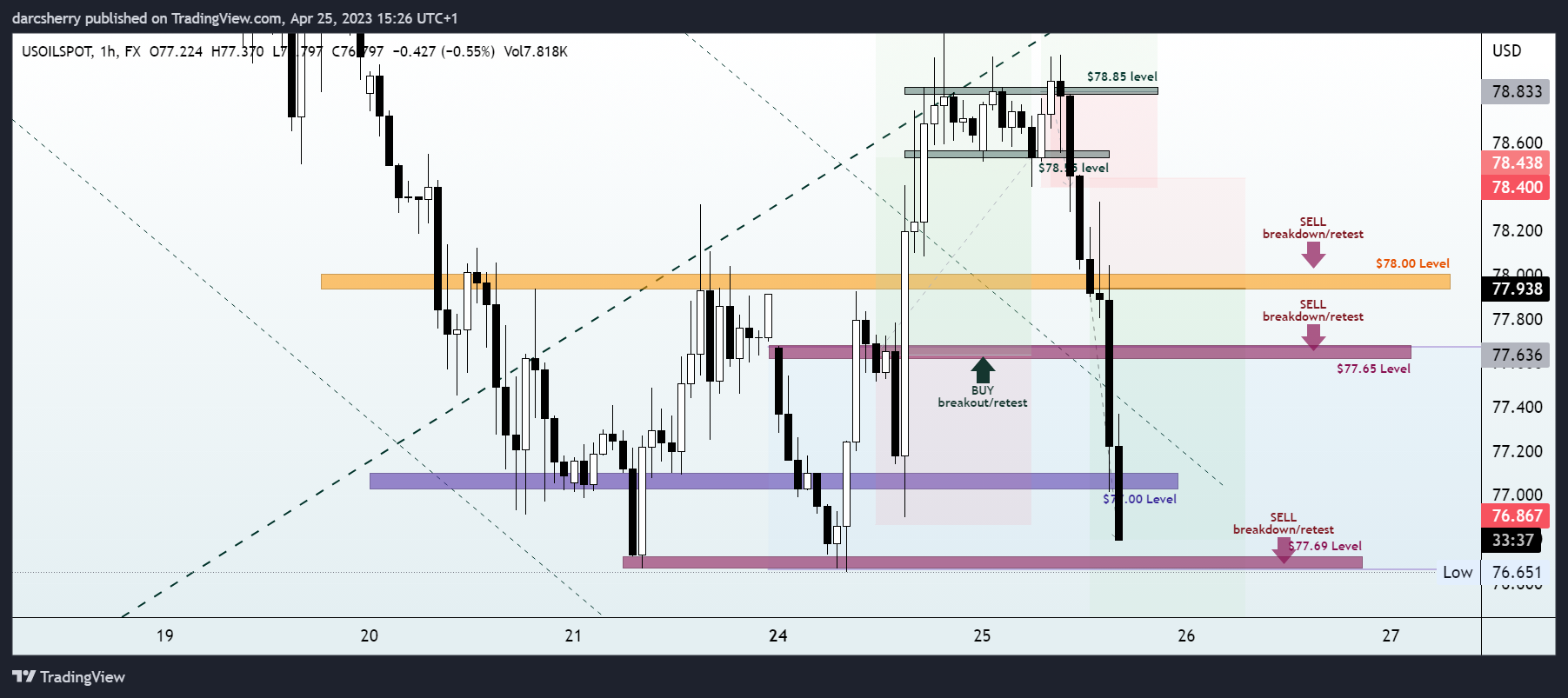 FX:USOILSPOT Chart Image by darcsherry