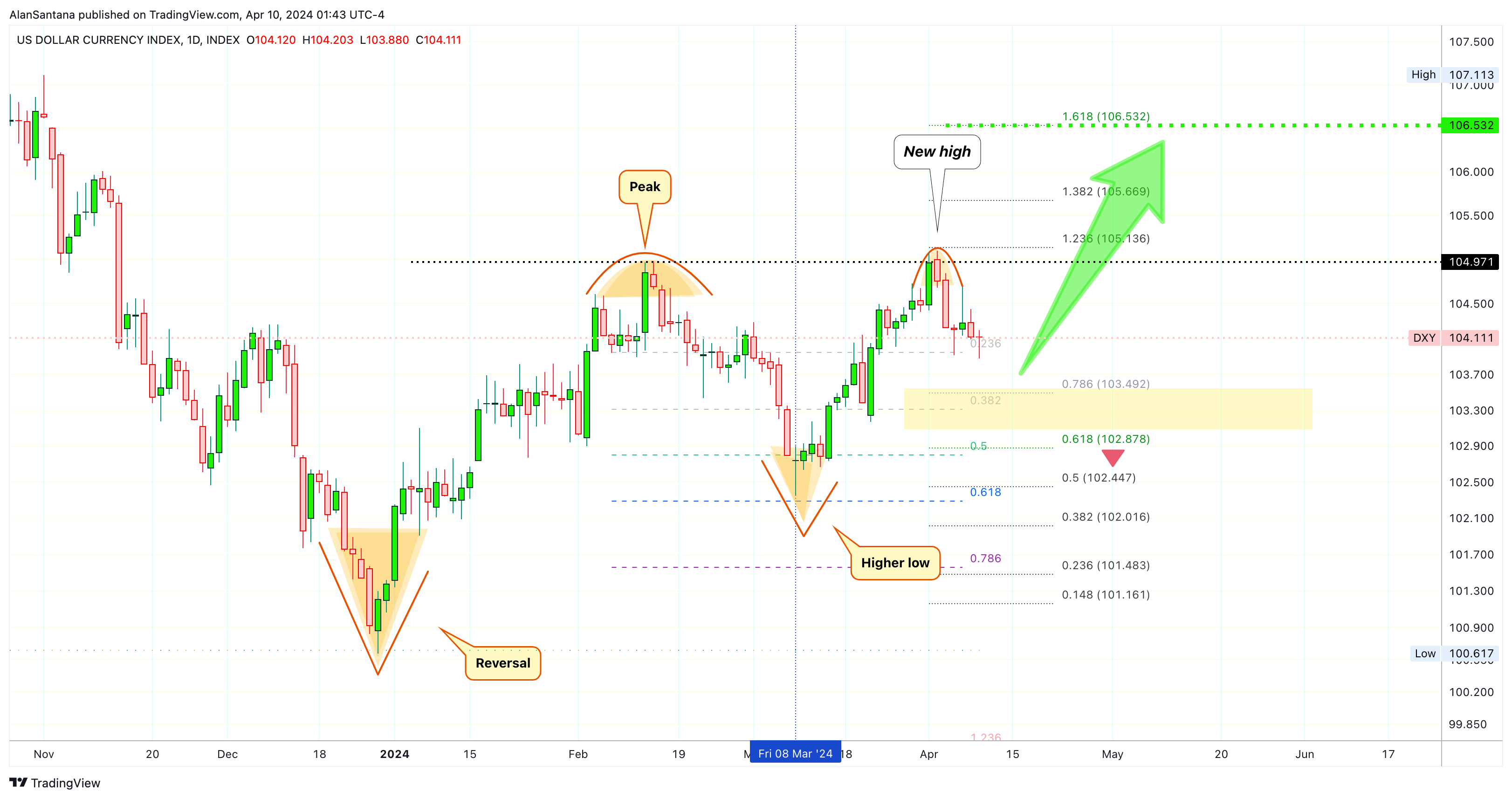INDEX:DXY Chart Image by MasterAnanda