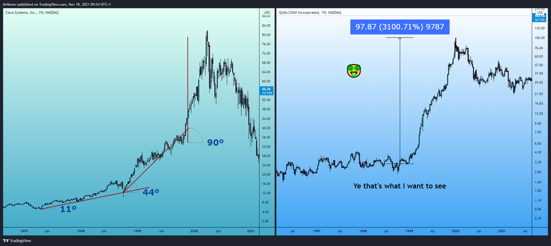 NASDAQ:QCOM Chart Image by MrRenev