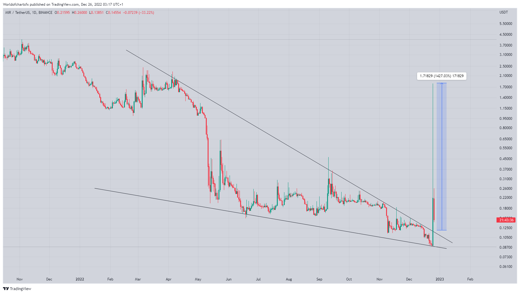 BINANCE:MIRUSDT Chart Image by Worldofchartsfx