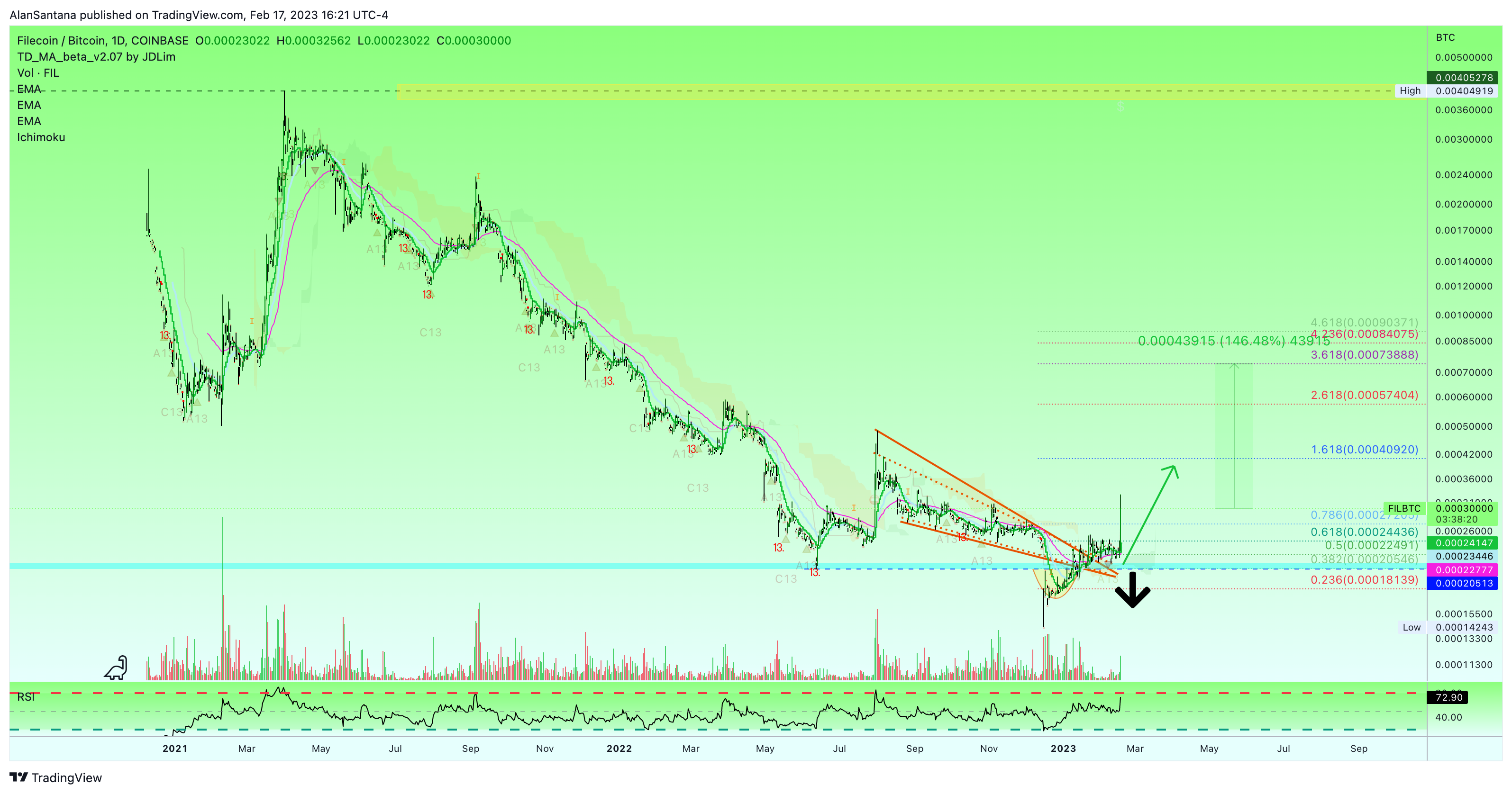 COINBASE:FILBTC Chart Image by MasterAnanda