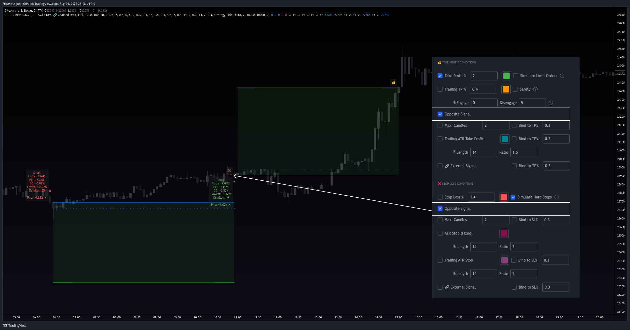 FTX:BTCUSD Chart Image by Protervus