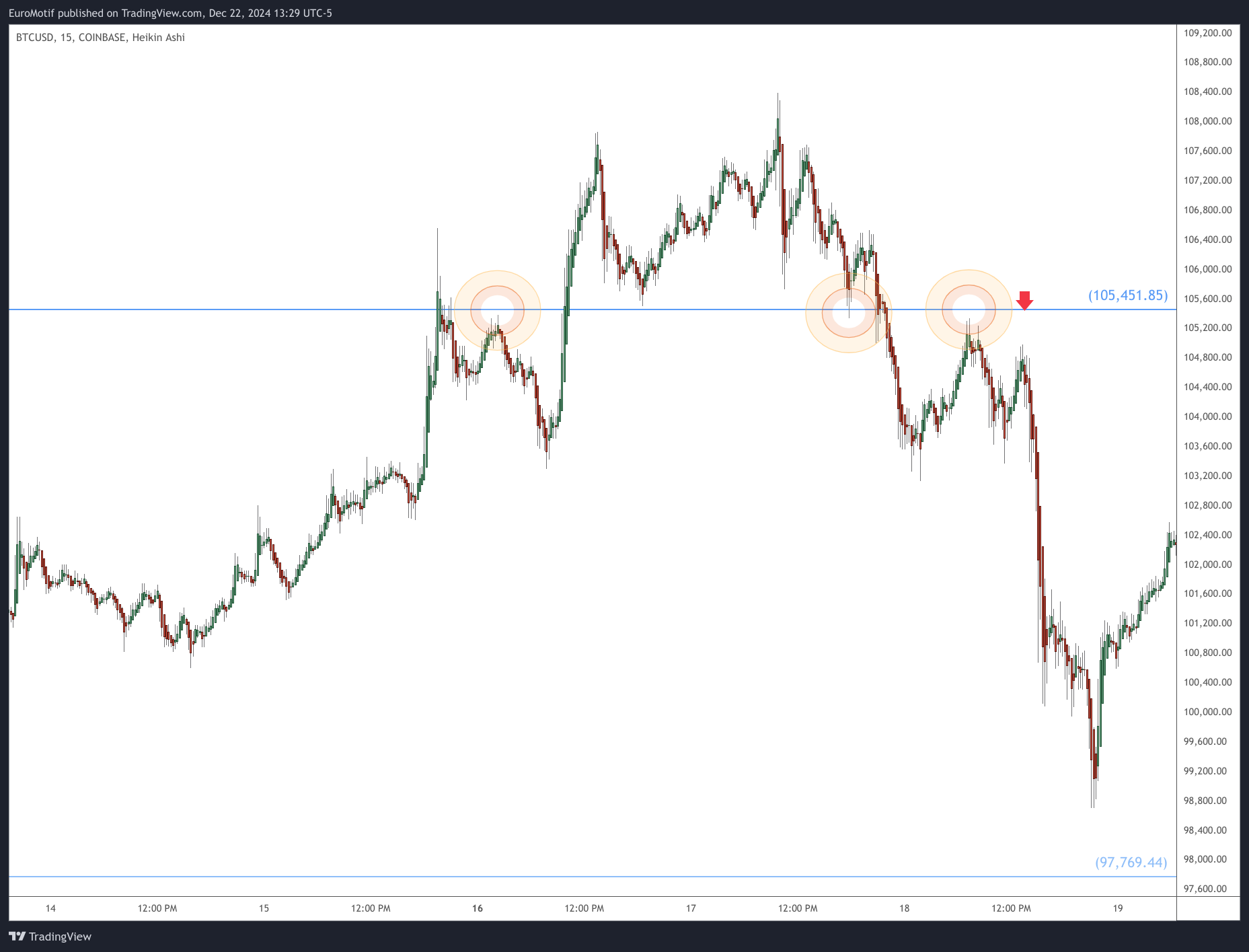 COINBASE:BTCUSD Chart Image by EuroMotif