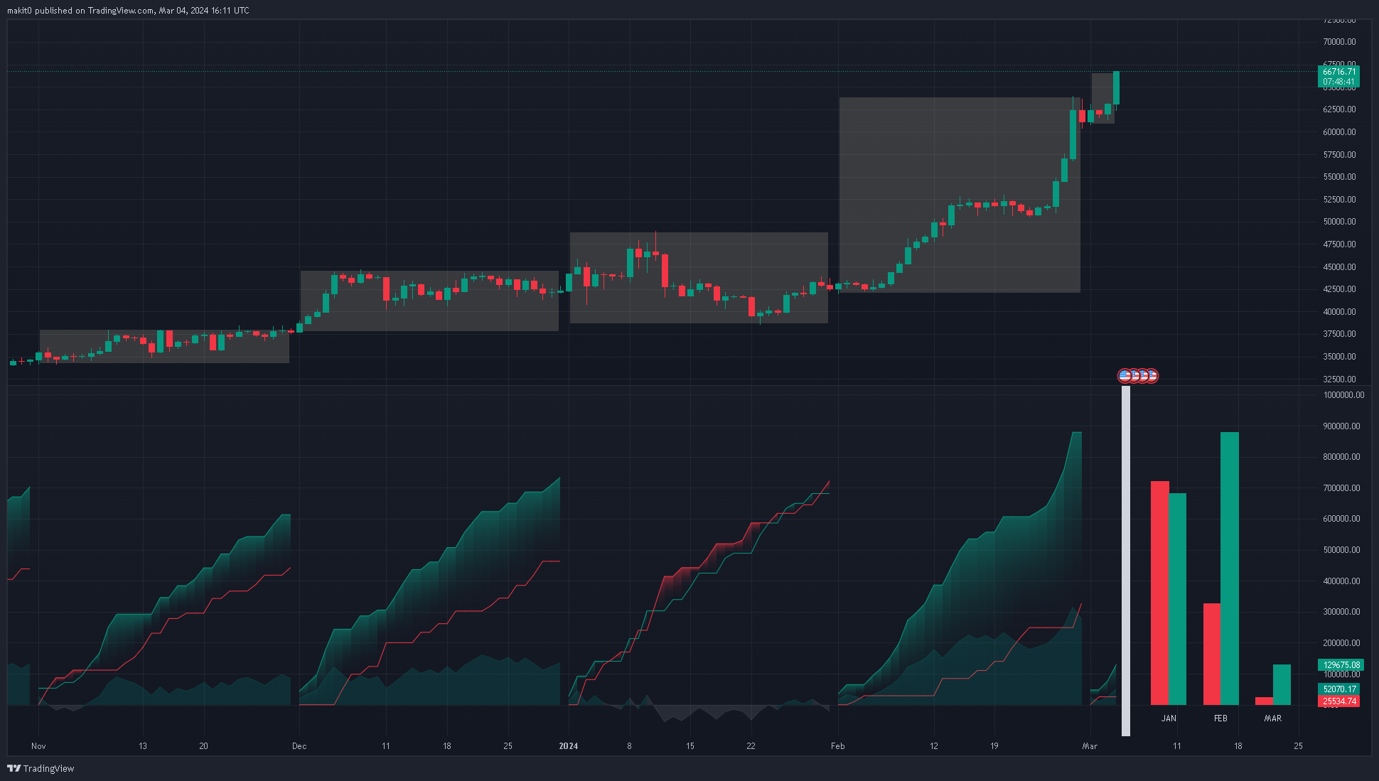 BINANCE:BTCUSDT Chart Image by makit0