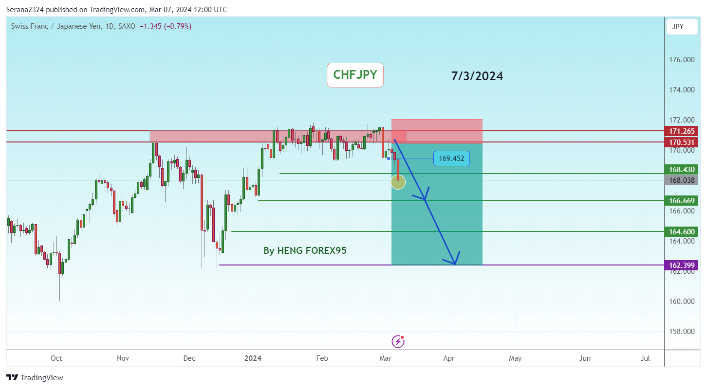 SAXO:CHFJPY Chart Image by Serana2324
