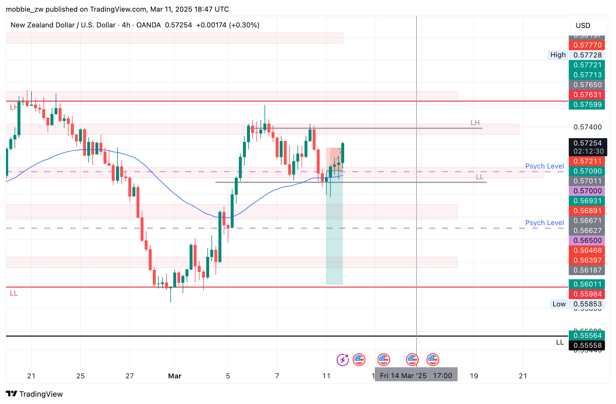 OANDA:NZDUSD Chart Image by mobbie_zw