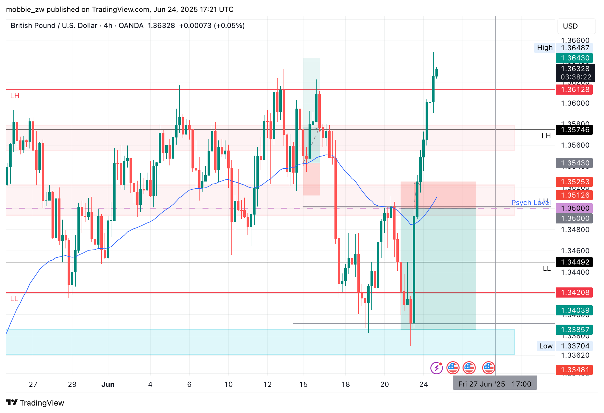 OANDA:GBPUSD Chart Image by mobbie_zw