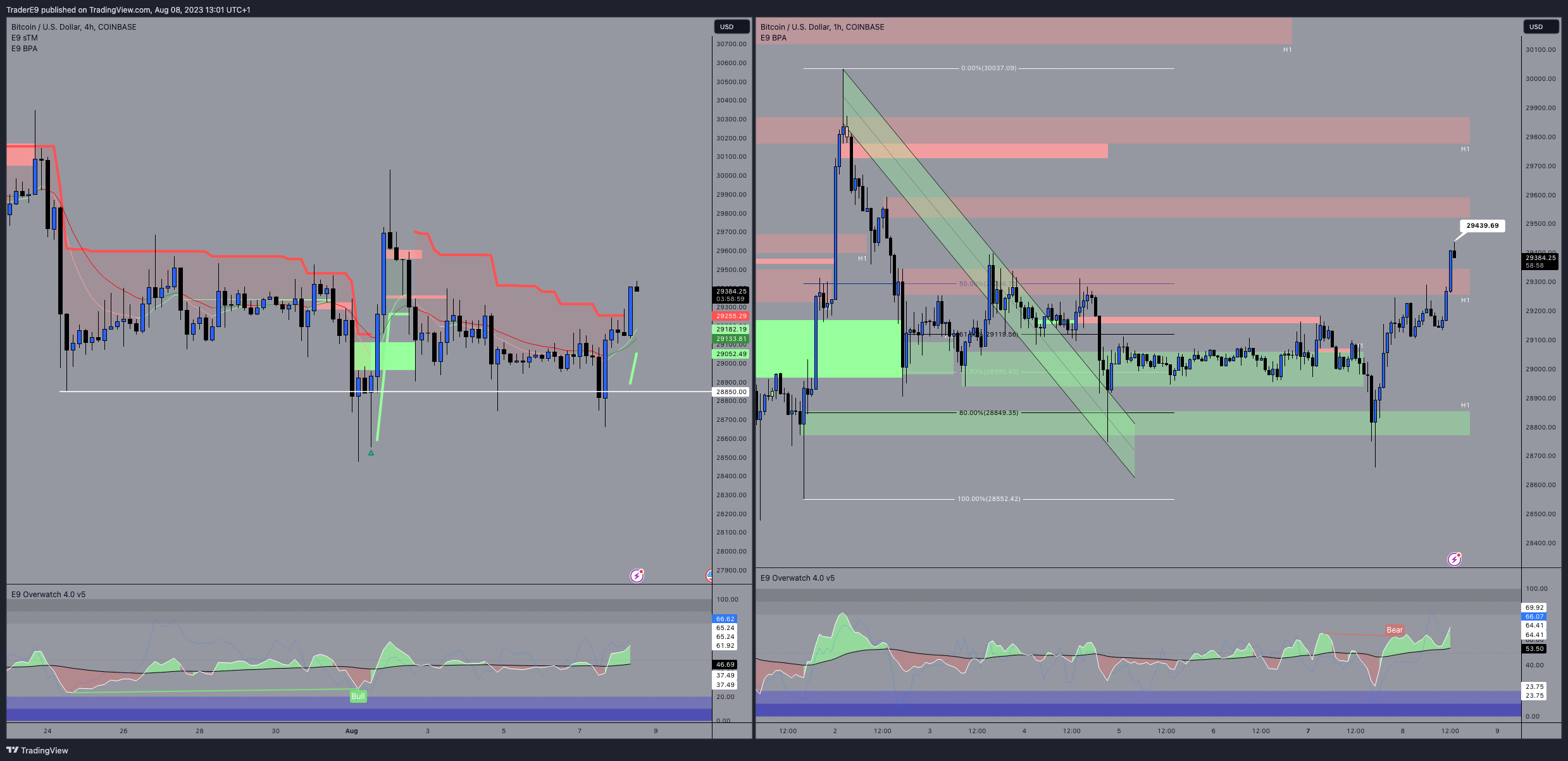 COINBASE:BTCUSD Chart Image by E9XBT