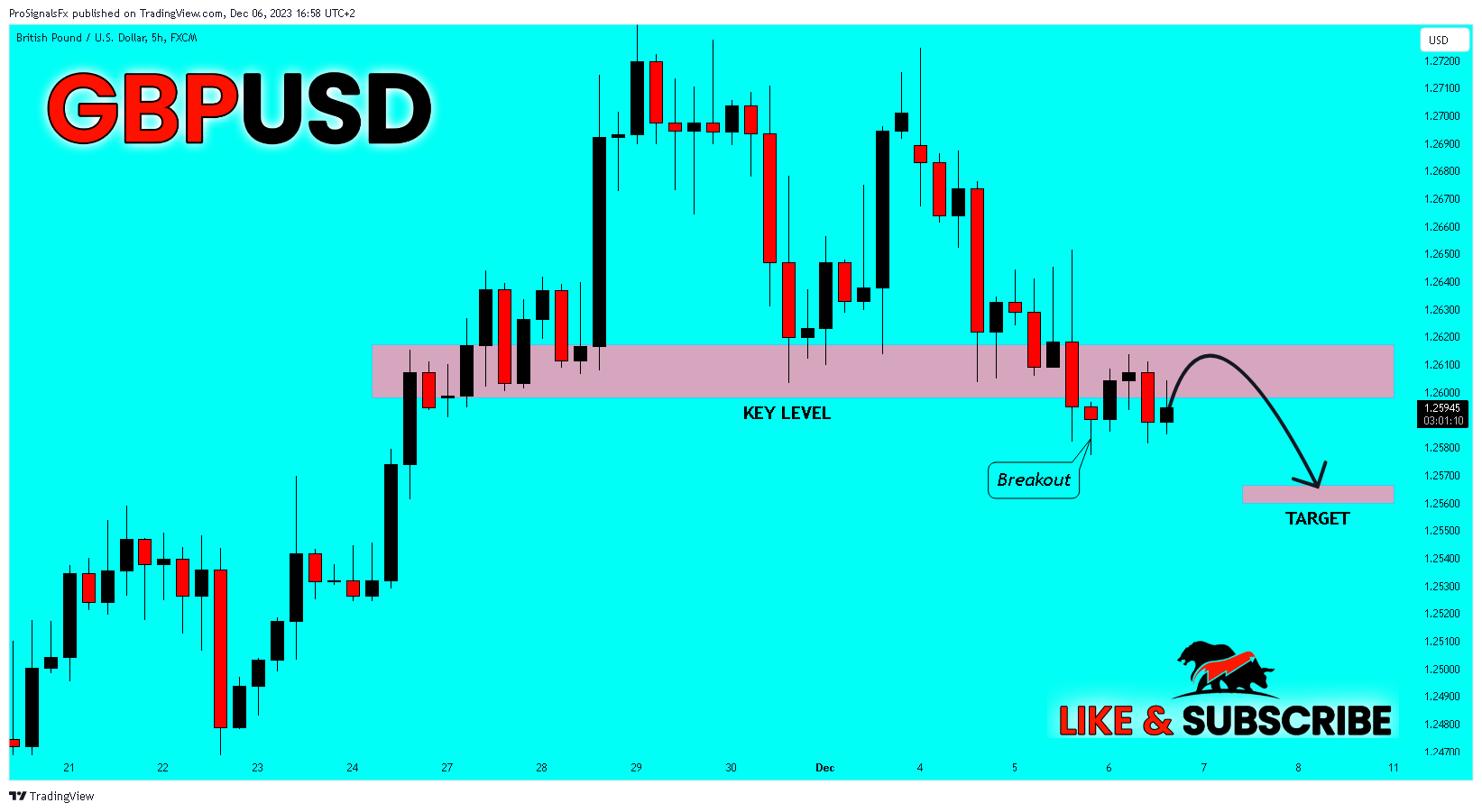 FX:GBPUSD Chart Image by ProSignalsFx