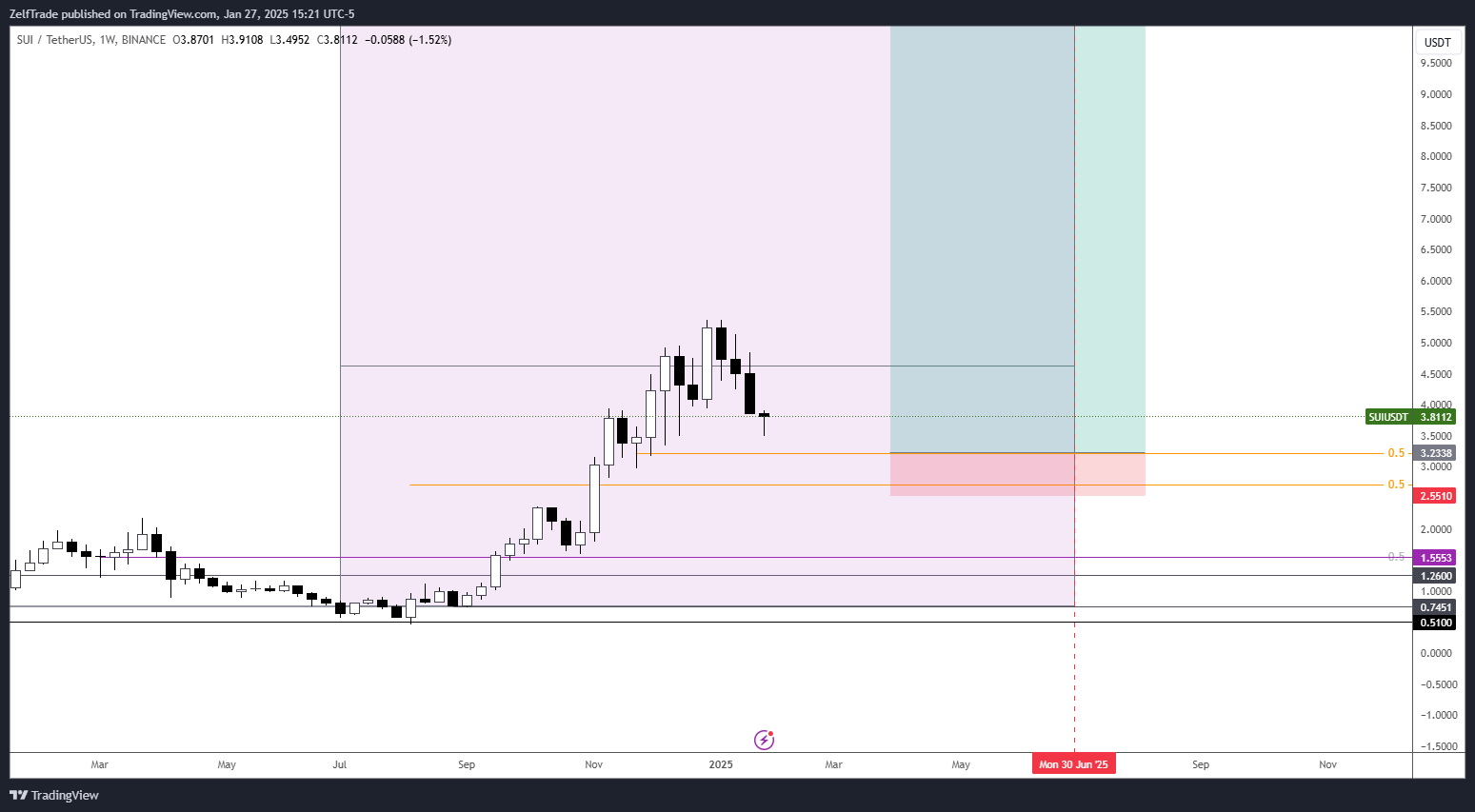 BINANCE:SUIUSDT Chart Image by ZelfTrade