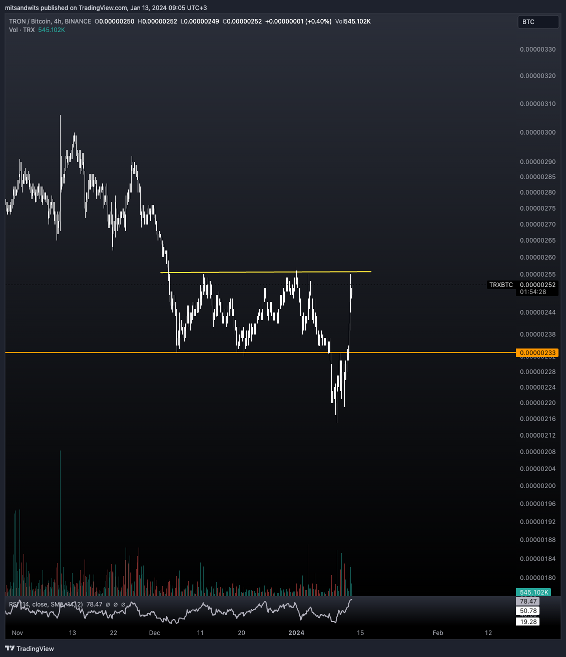 BINANCE:TRXBTC Chart Image by mitsandwits