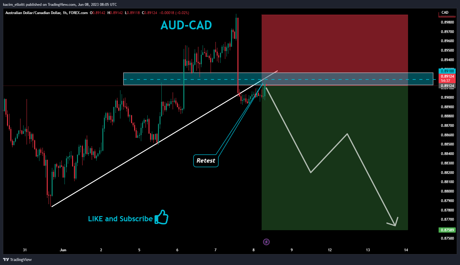 FOREXCOM:AUDCAD Chart Image by kacim_elloitt