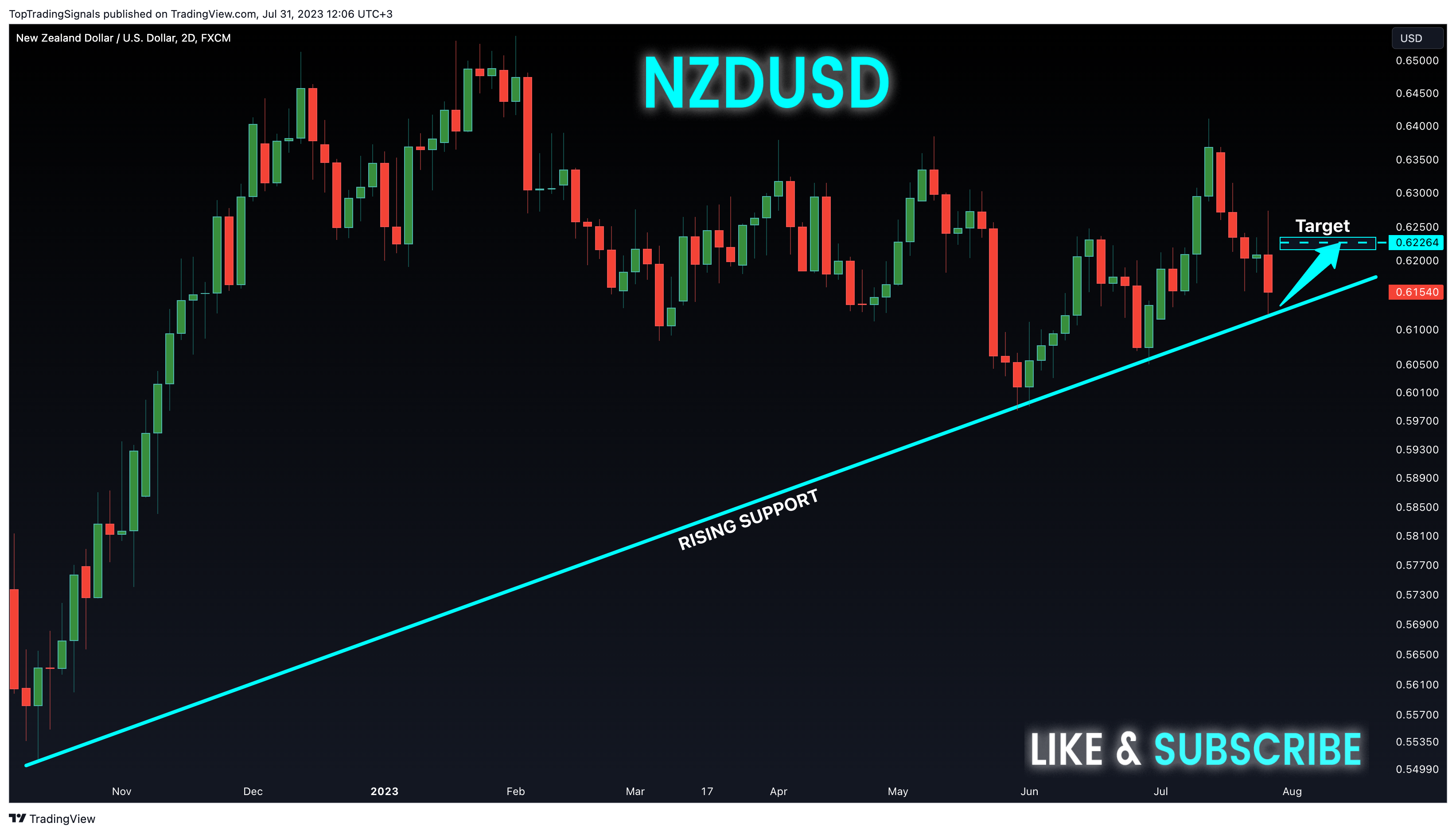 FX:NZDUSD Chart Image by TopTradingSignals