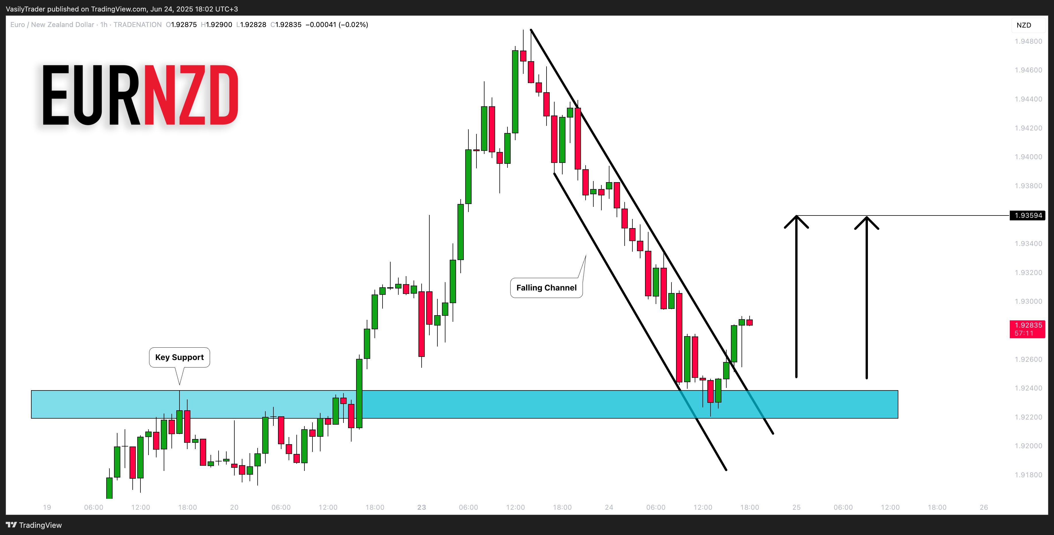 TRADENATION:EURNZD Chart Image by VasilyTrader