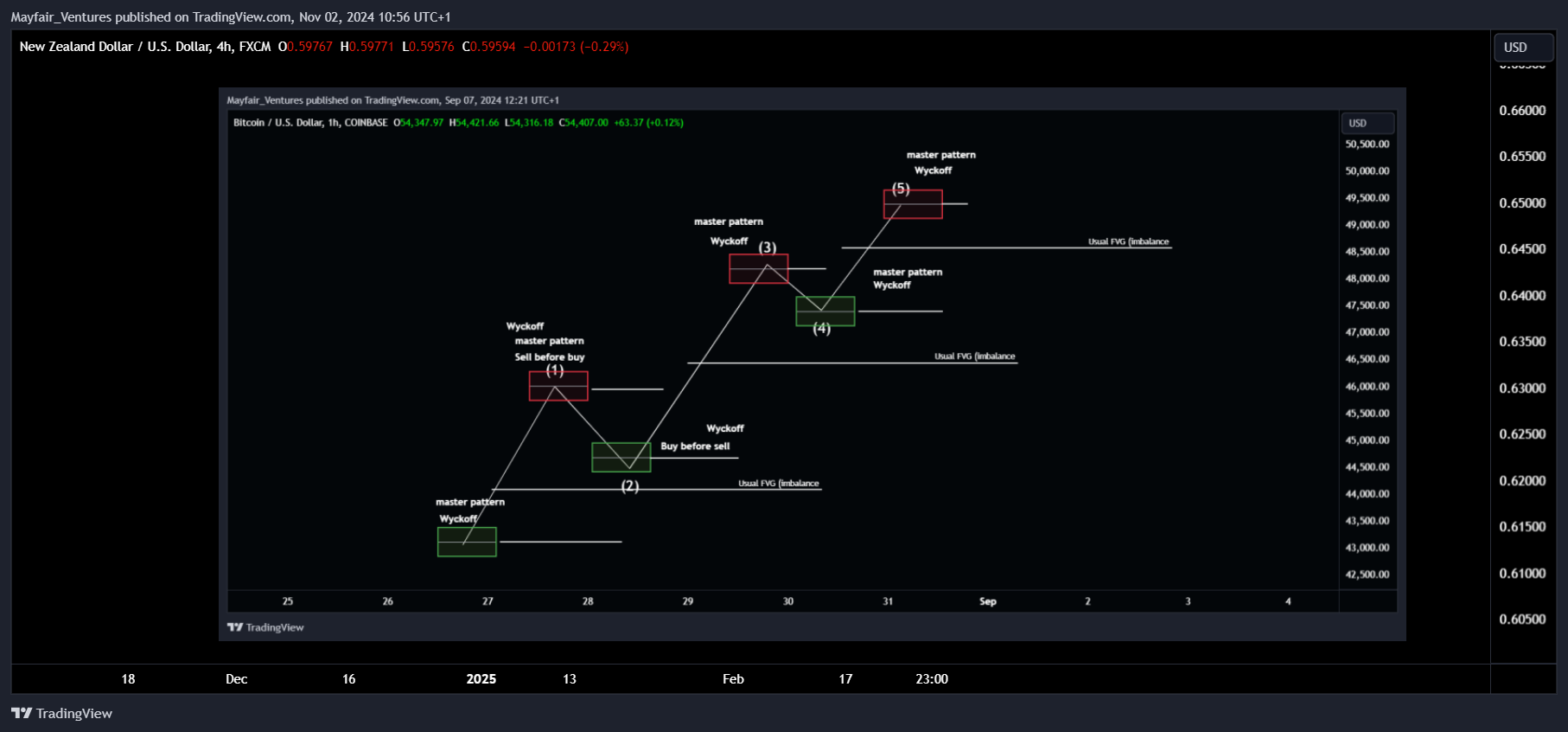 FX:NZDUSD Chart Image by Mayfair_Ventures