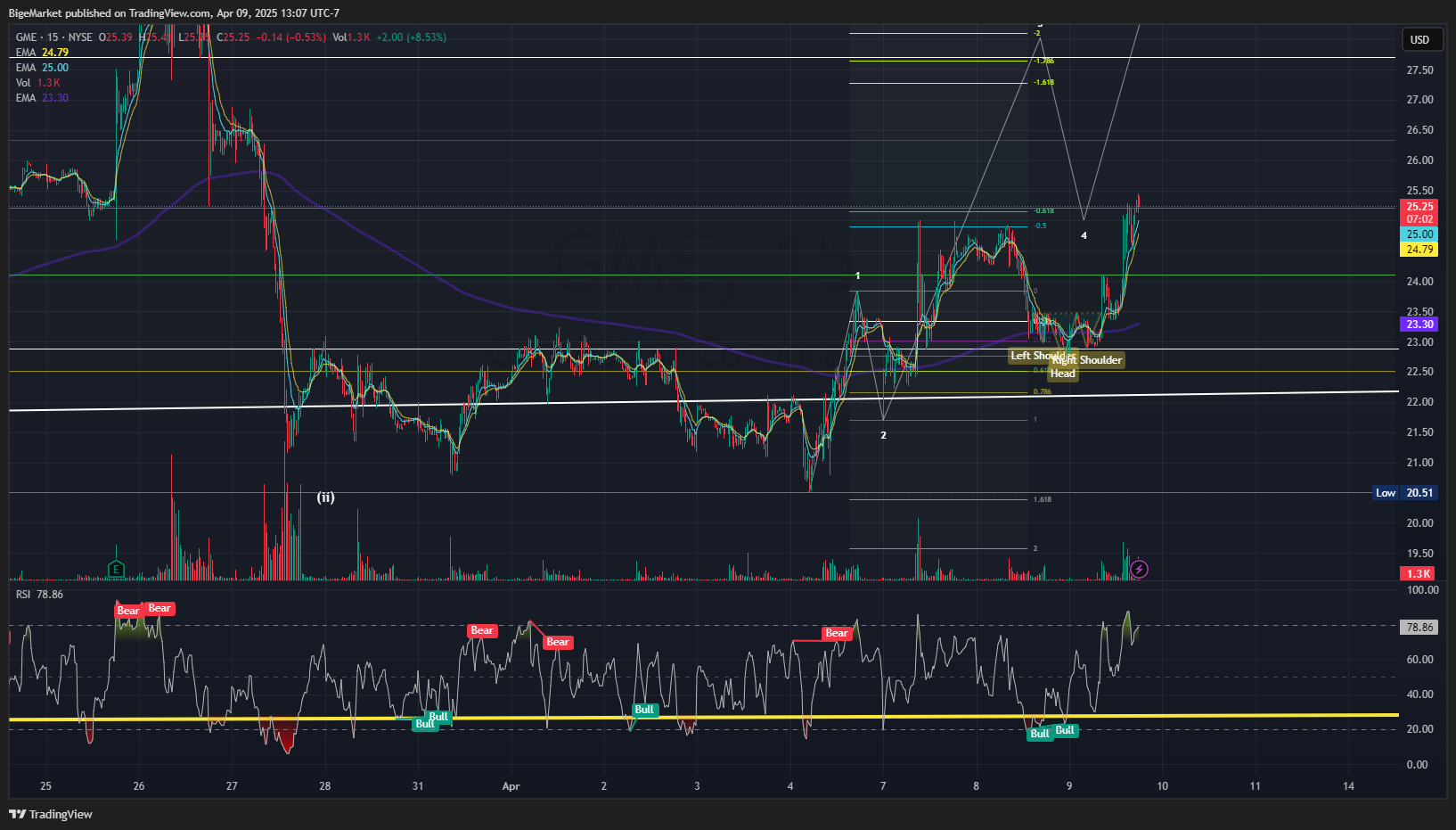 BATS:GME Chart Image by BigeMarket