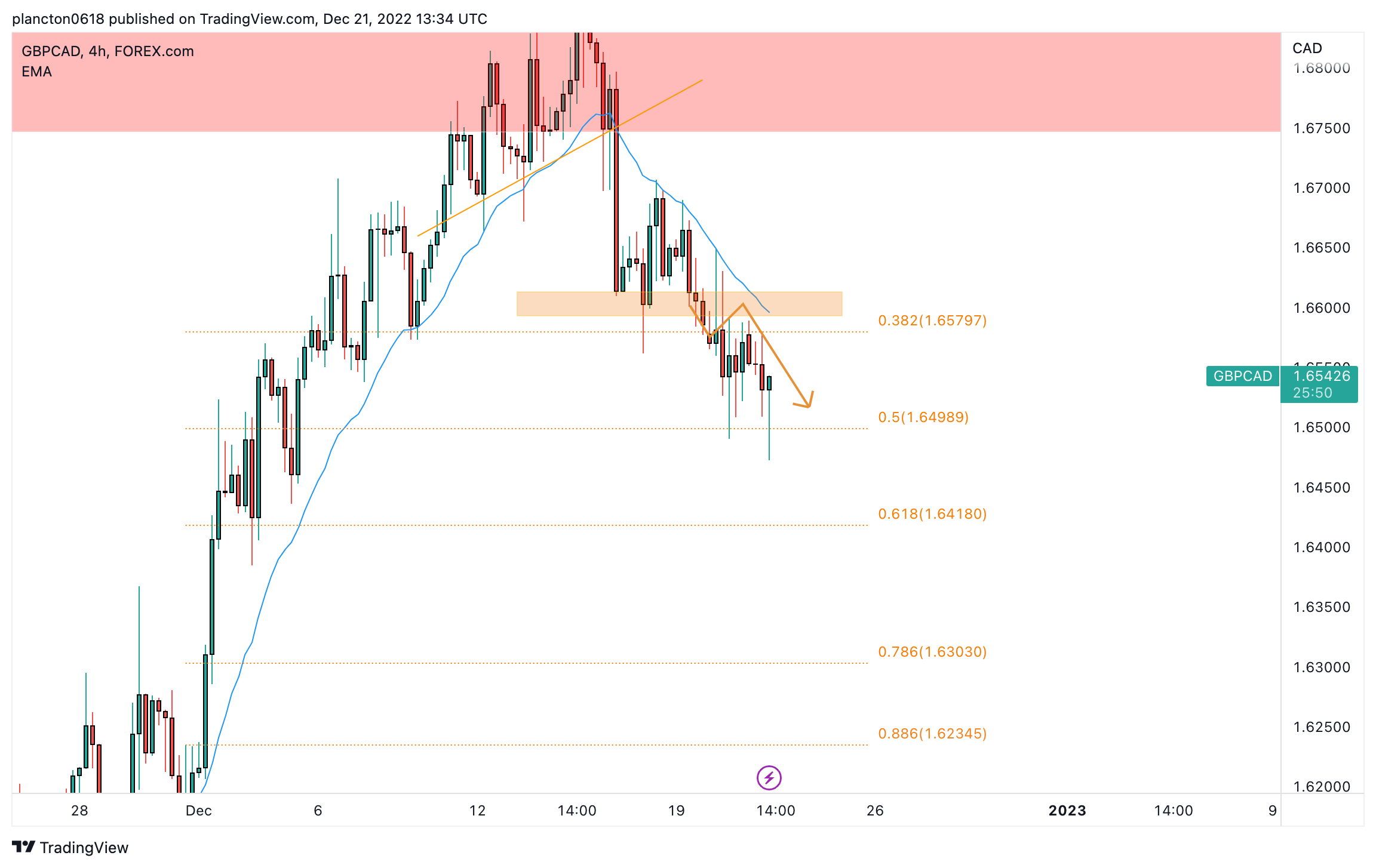 FOREXCOM:GBPCAD Chart Image by InkyGrip