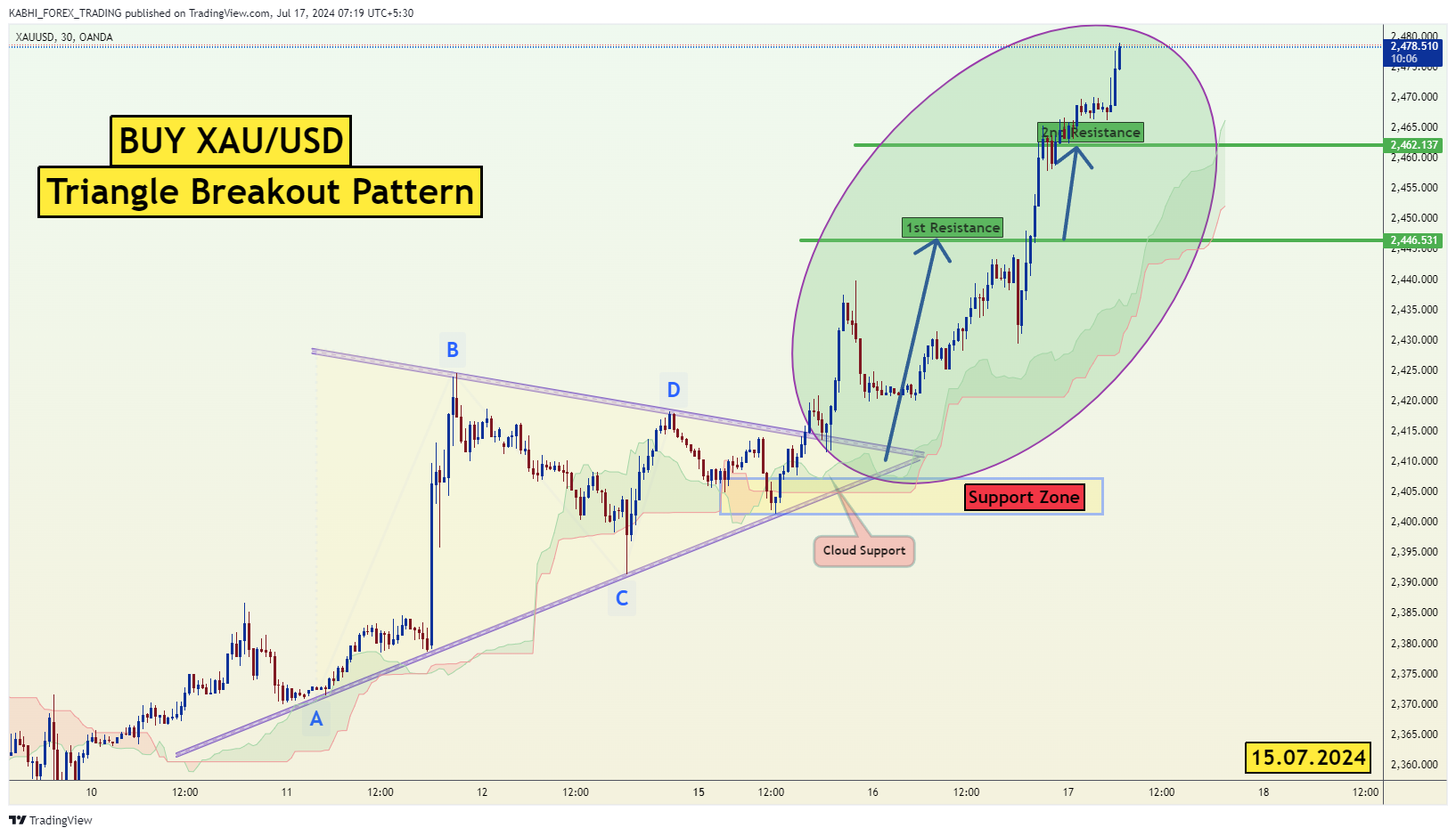 OANDA:XAUUSD Chart Image by KABHI_TA_TRADING