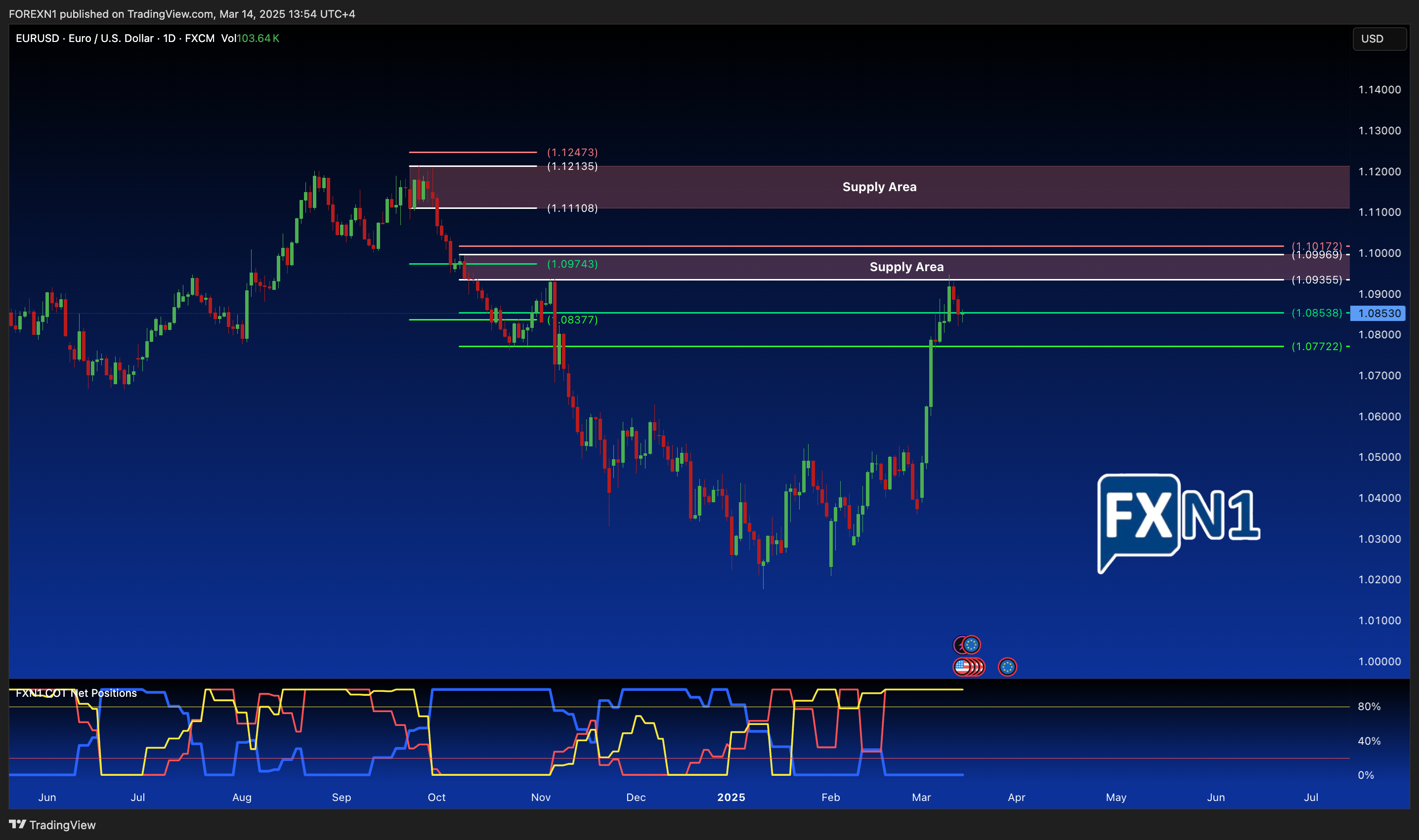 FX:EURUSD Chart Image by FOREXN1