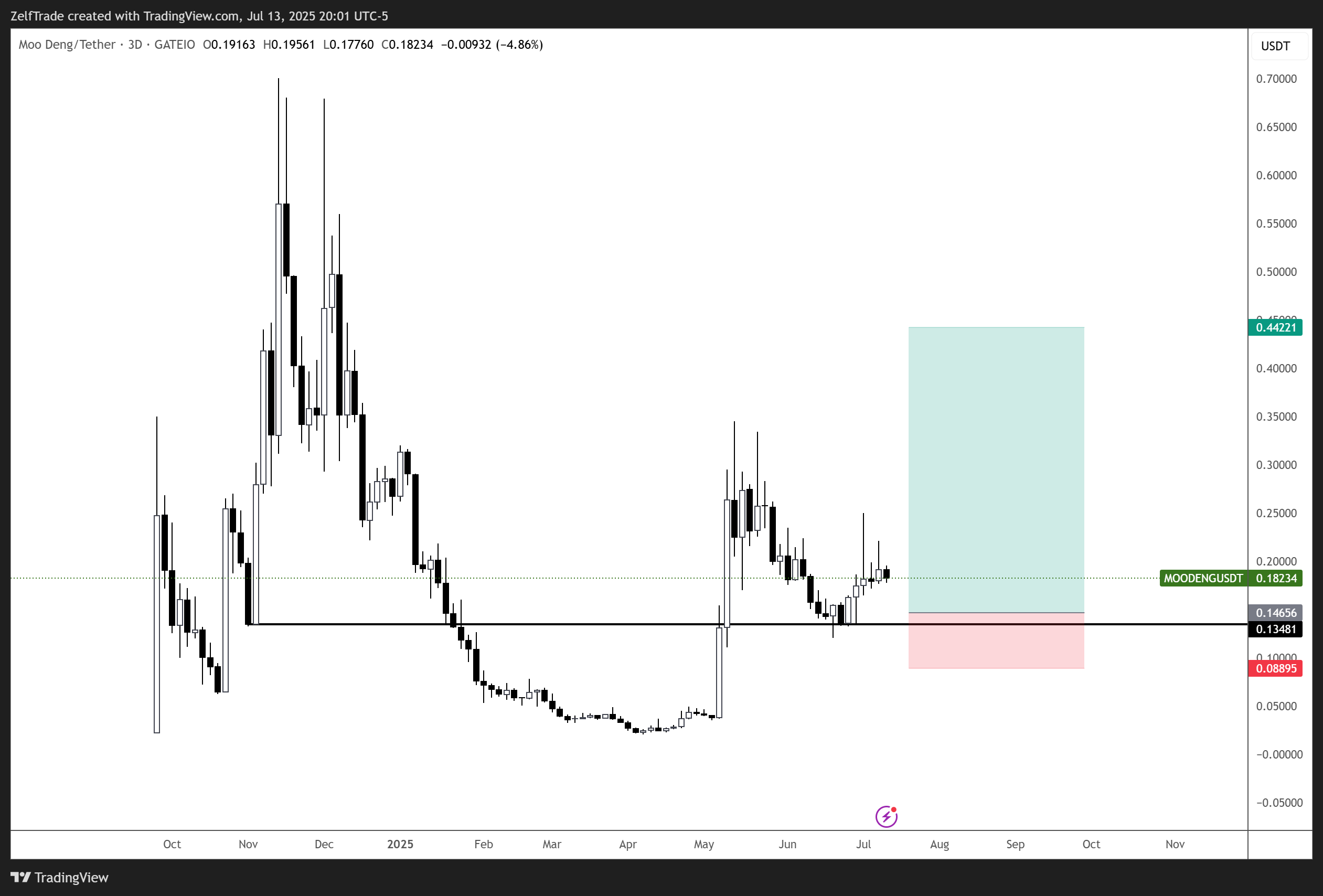 GATEIO:MOODENGUSDT Chart Image by ZelfTrade