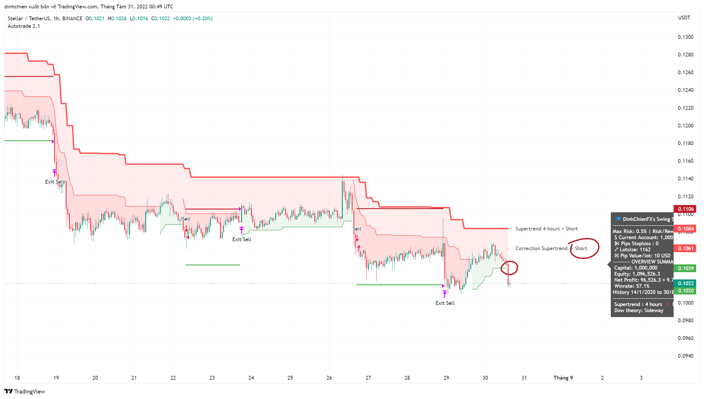 BINANCE:XLMUSDT Chart Image by dinhchien