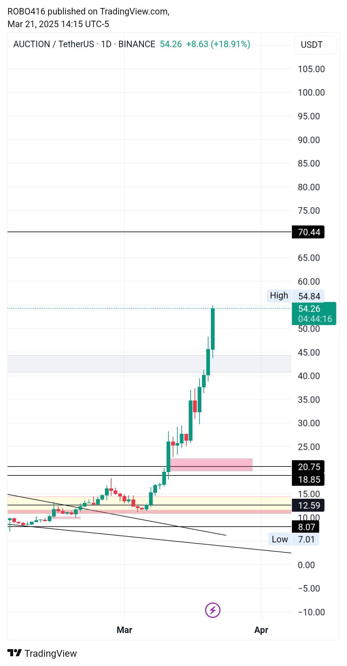 BINANCE:AUCTIONUSDT Chart Image by ROBO416