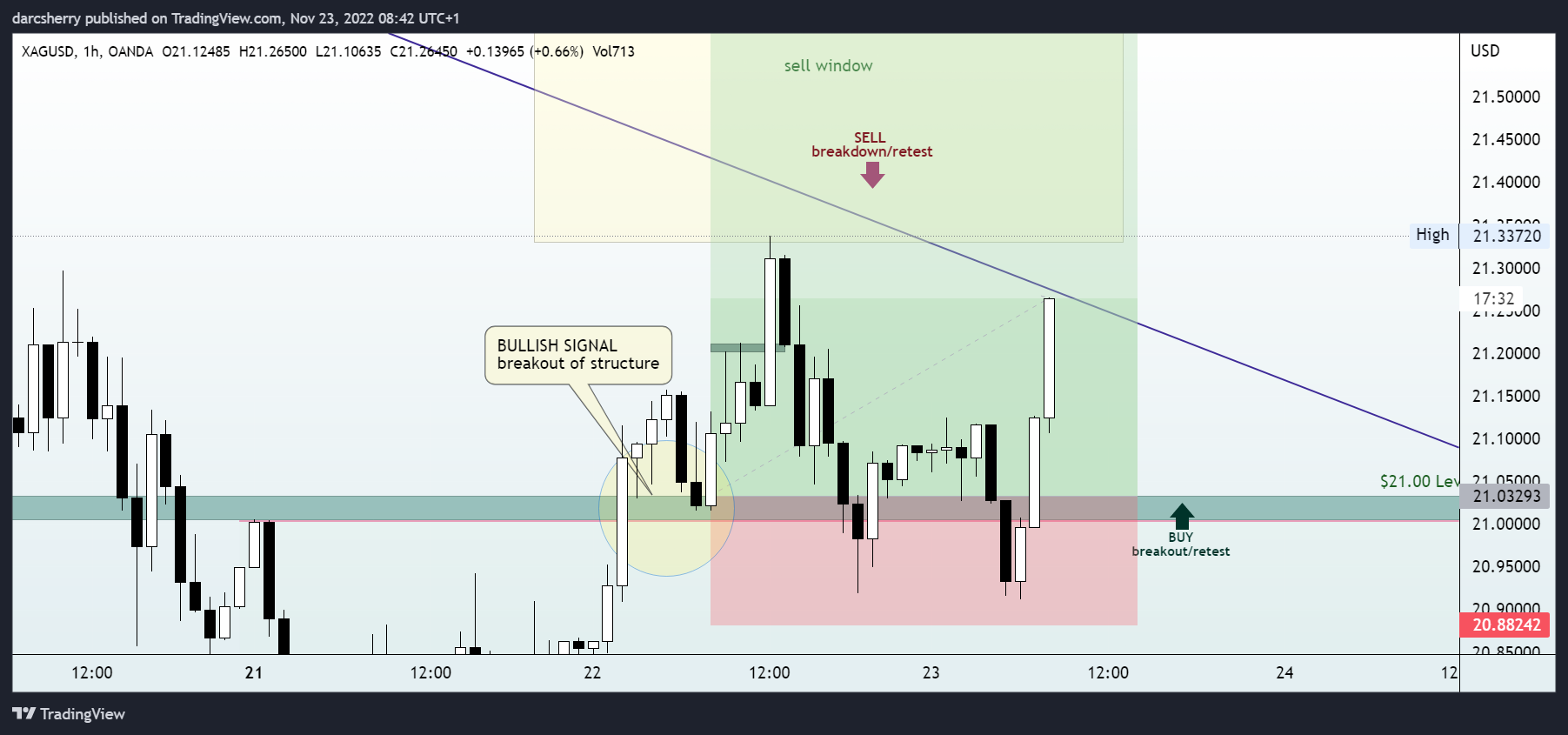 OANDA:XAGUSD Chart Image by darcsherry