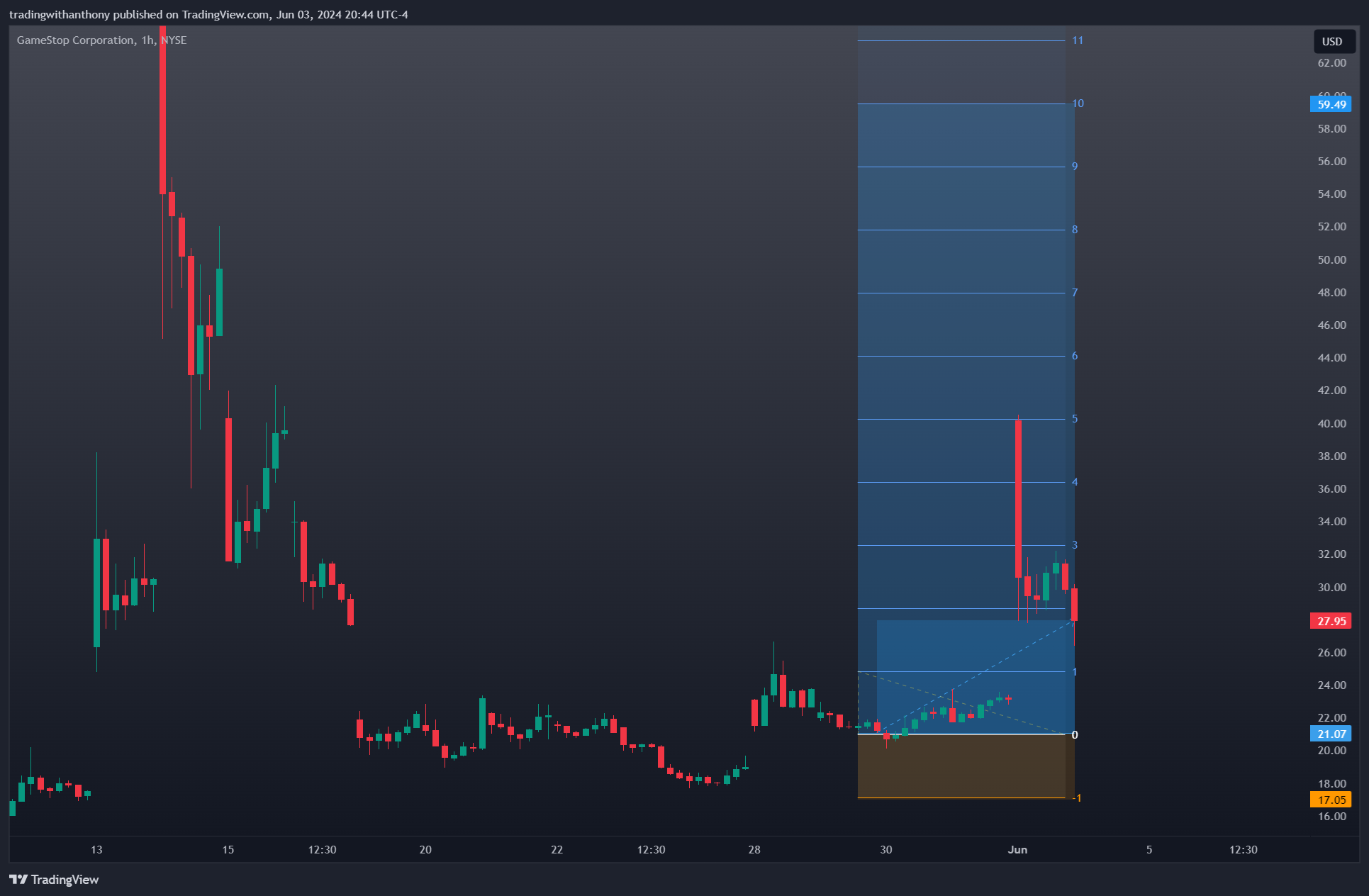 BATS:GME Chart Image by fxtraderanthony
