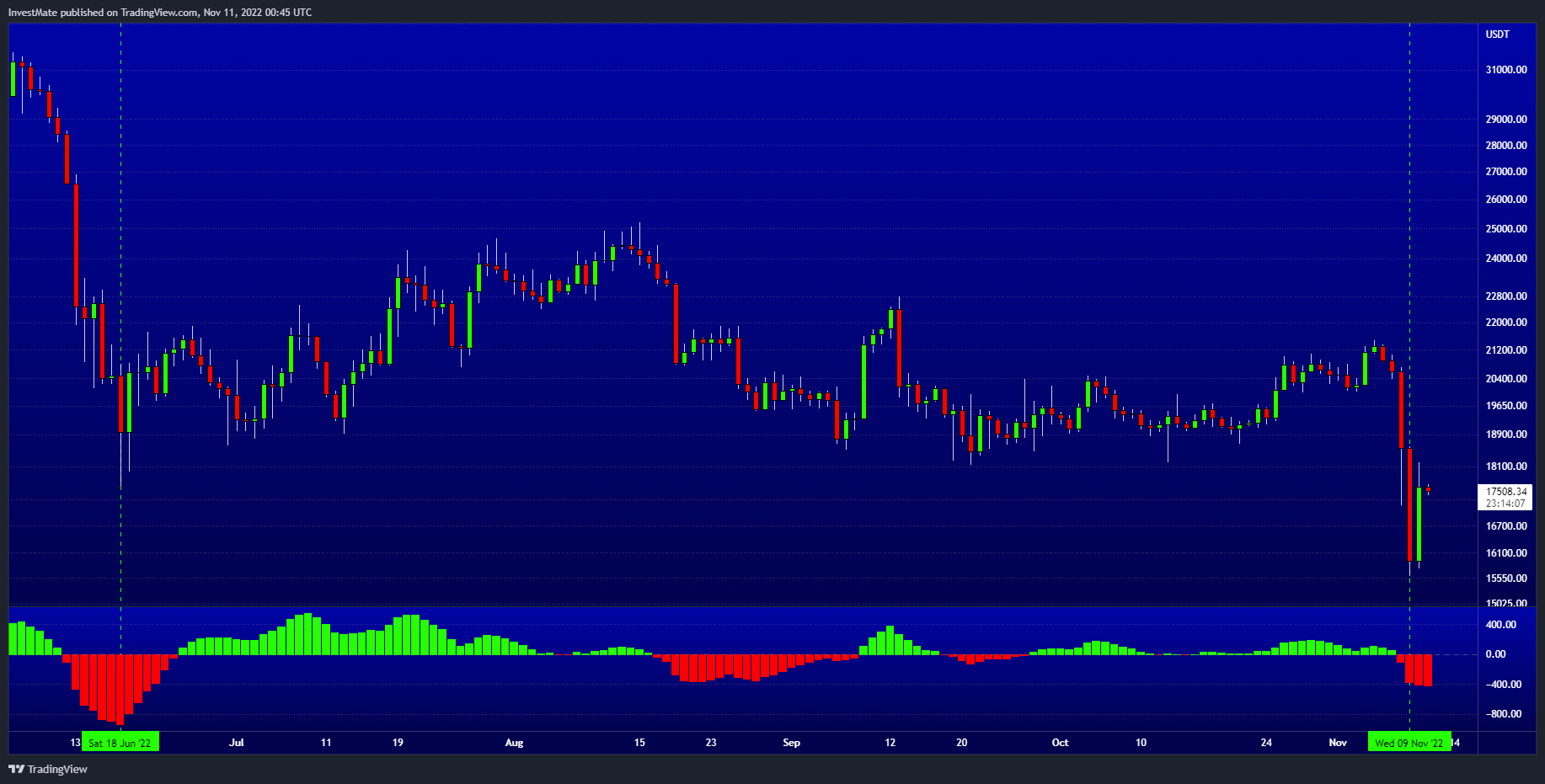 BINANCE:BTCUSDT Chart Image by InvestMate