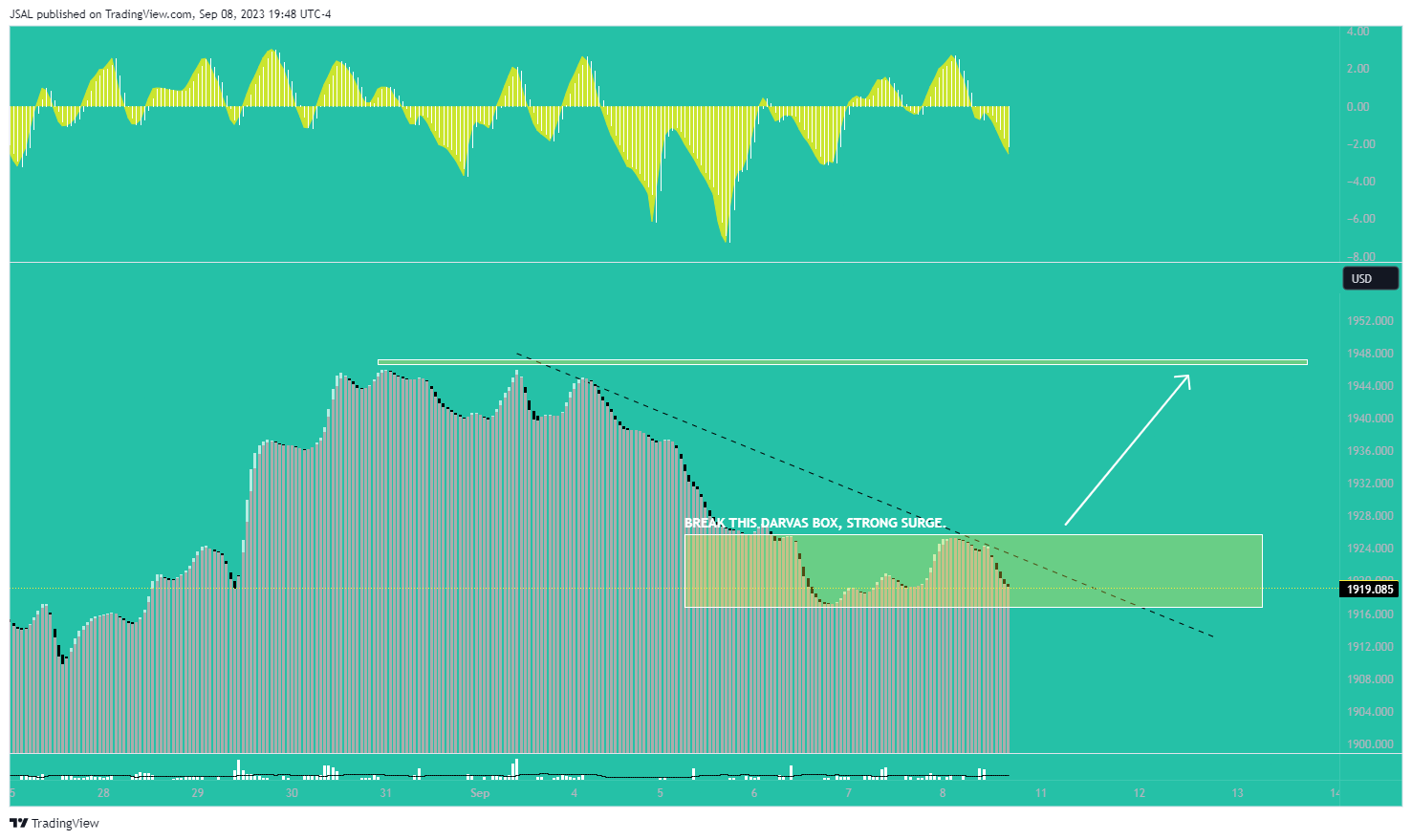 OANDA:XAUUSD Chart Image by JSAL