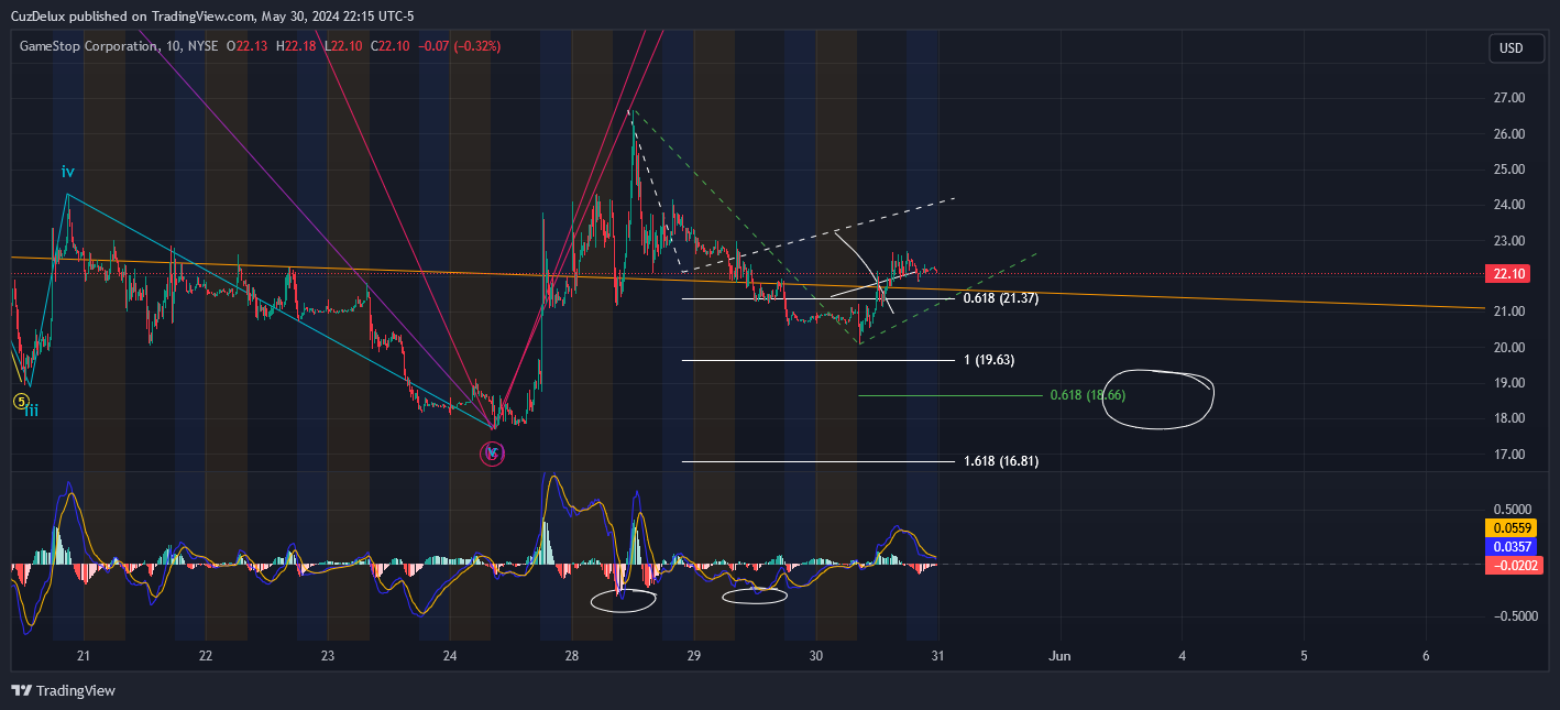 BATS:GME Chart Image by CuzDelux