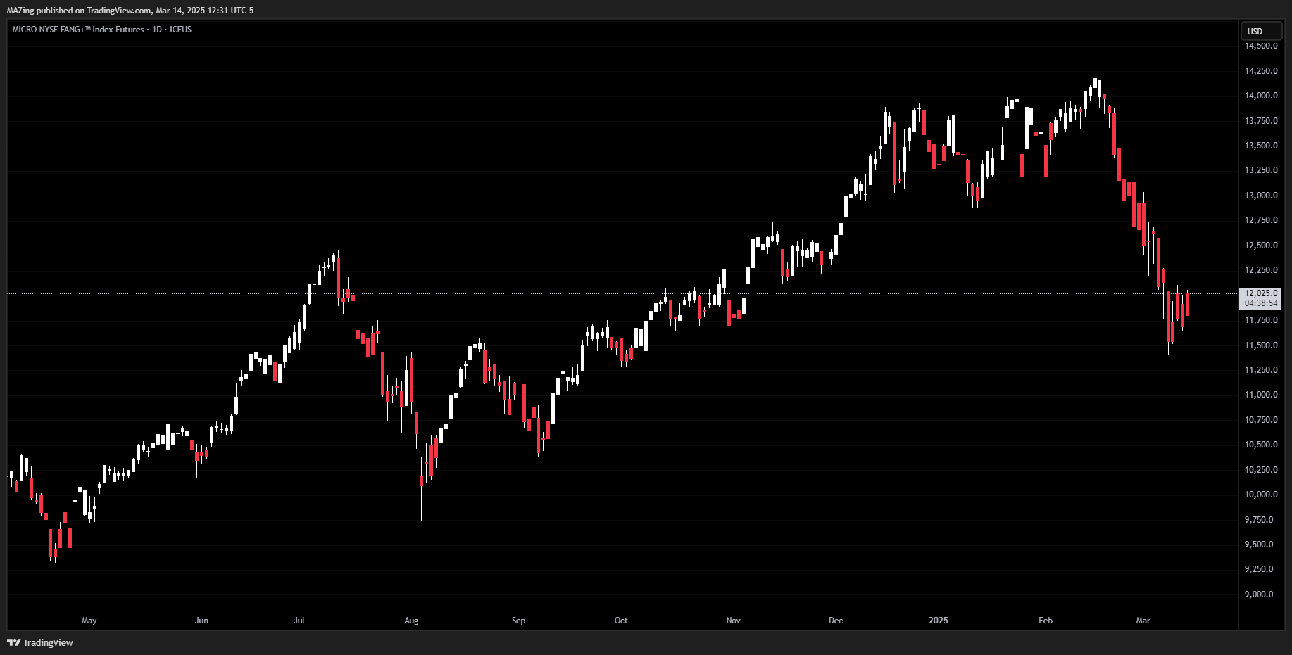 ICEUS_DLY:FNG1! Chart Image by MAZing