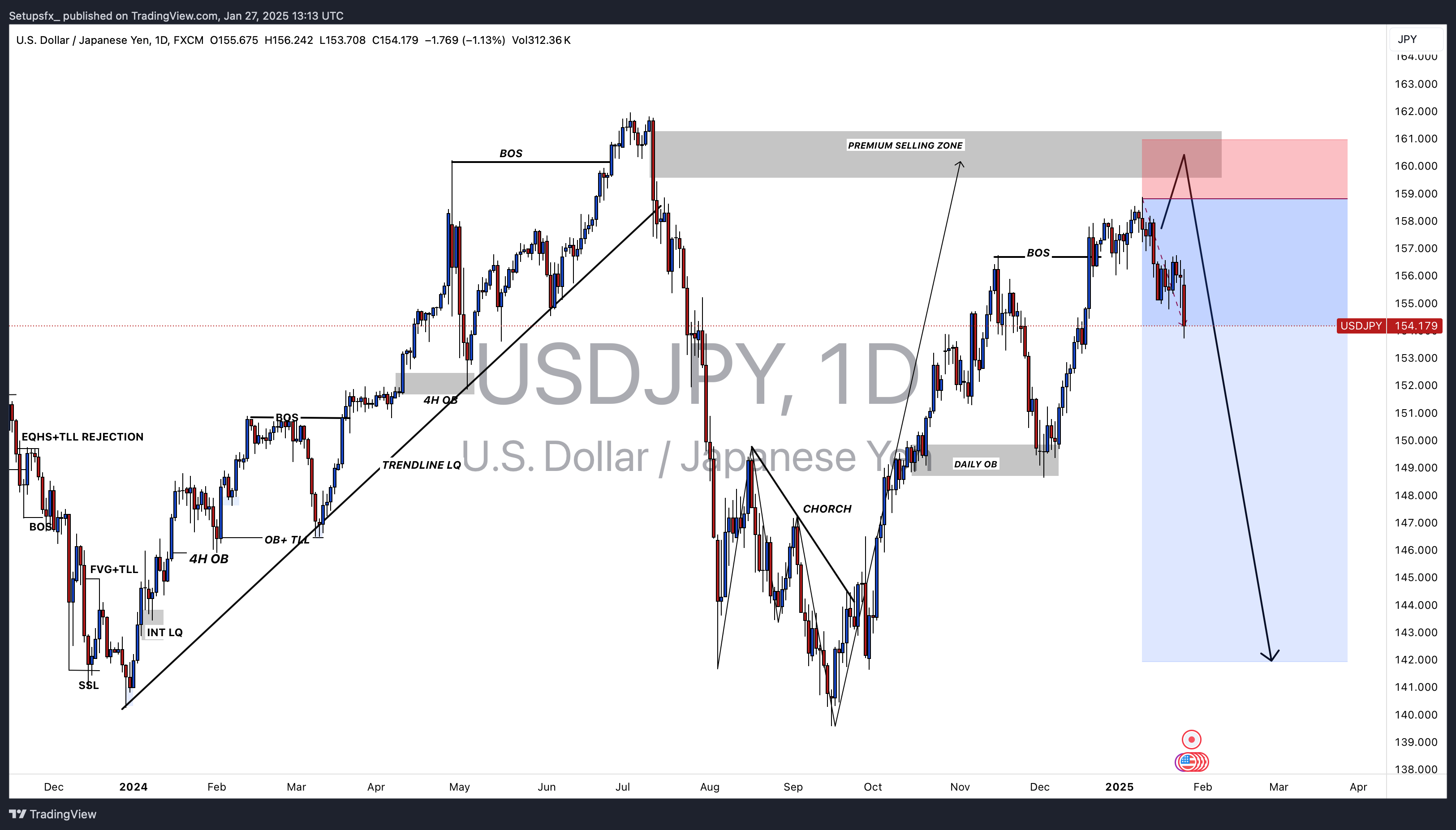 FX:USDJPY Chart Image by Setupsfx_