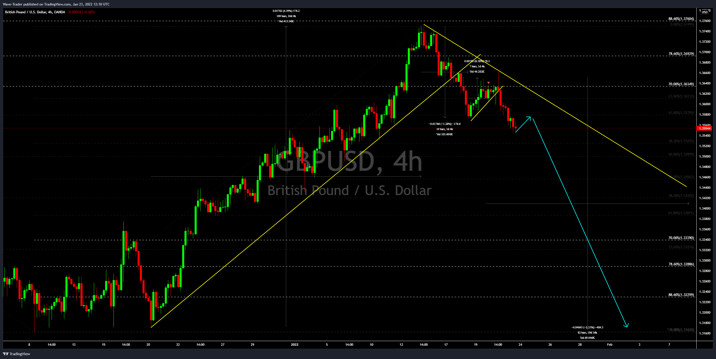 OANDA:GBPUSD Chart Image by Wave-Trader