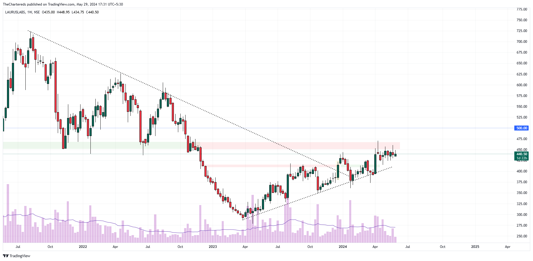 NSE:LAURUSLABS Chart Image by TheChartereds