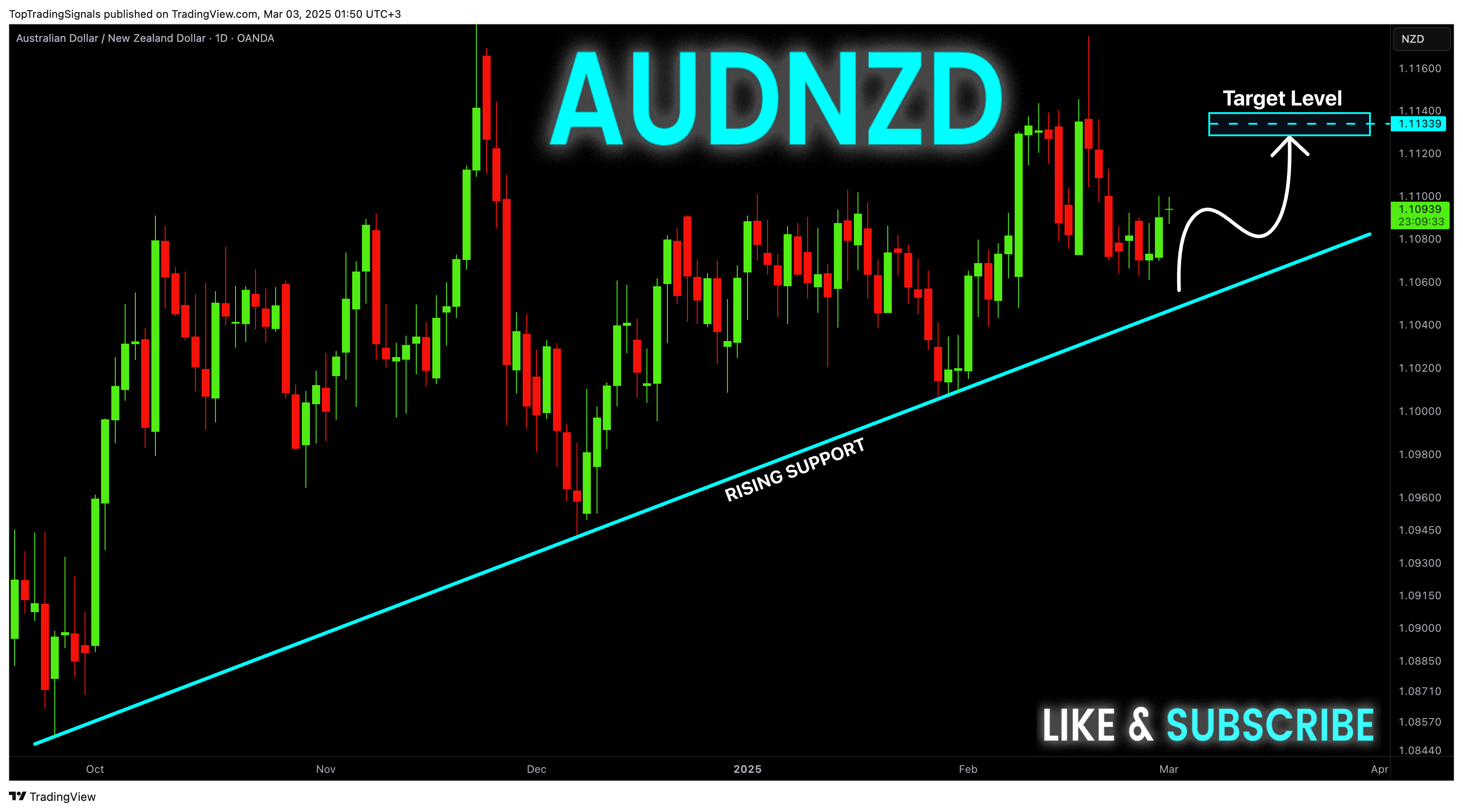 OANDA:AUDNZD Chart Image by TopTradingSignals