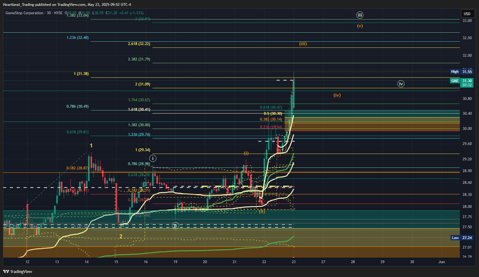 BATS:GME Chart Image by Heartbeat_Trading