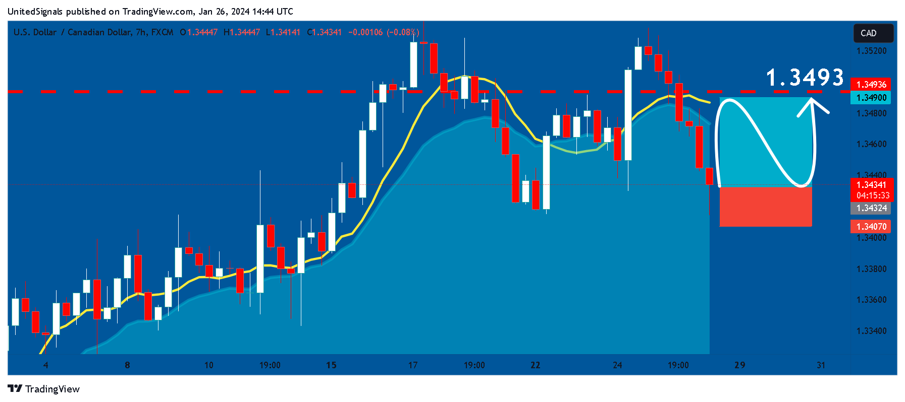 FX:USDCAD Chart Image by UnitedSignals