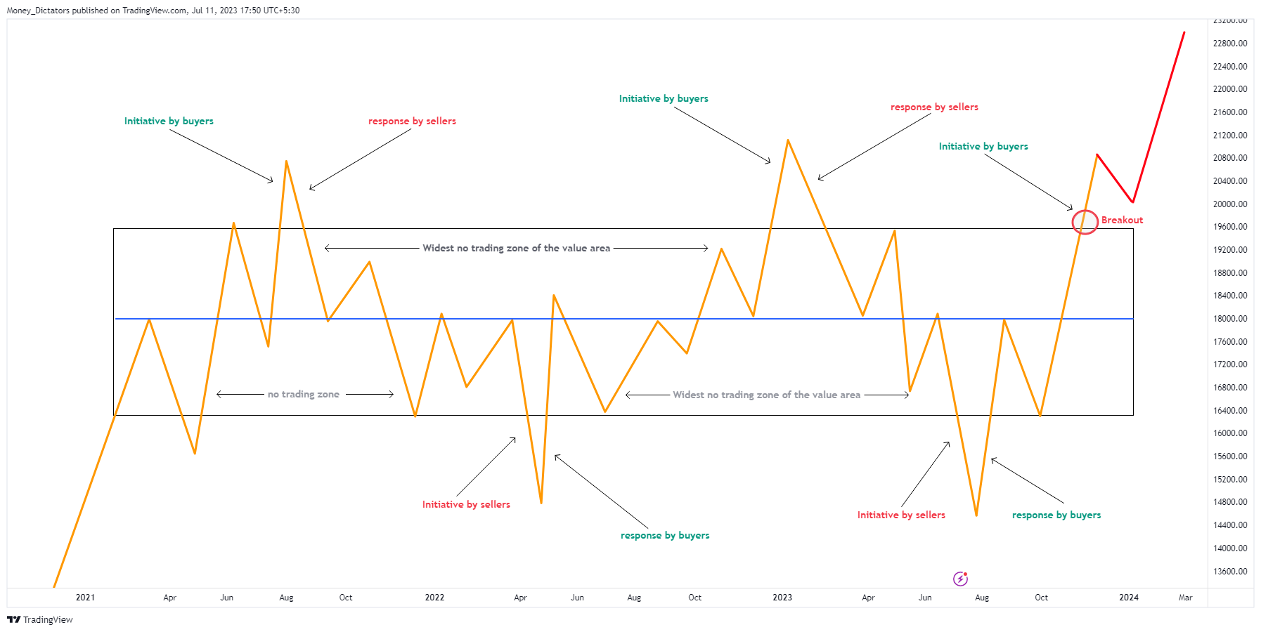 NASDAQ:QQQ Chart Image by Money_Dictators