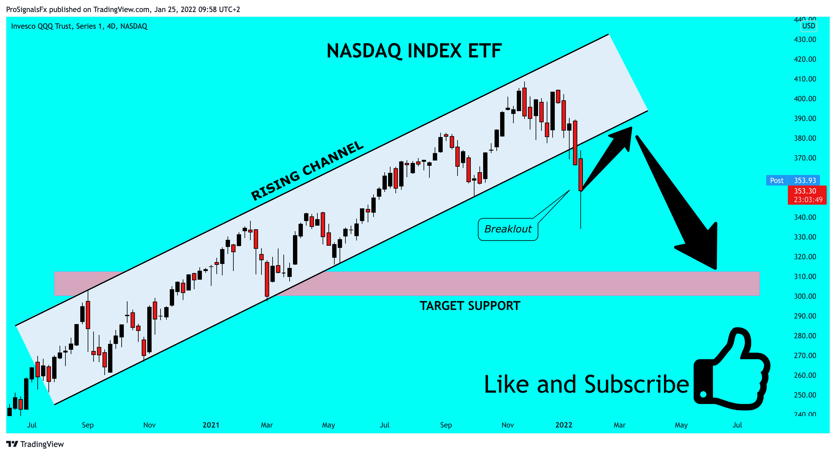 NASDAQ:QQQ Chart Image by ProSignalsFx