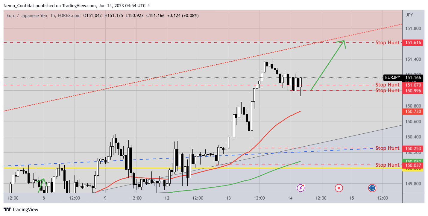 FOREXCOM:EURJPY Chart Image by Nemo_Confidat