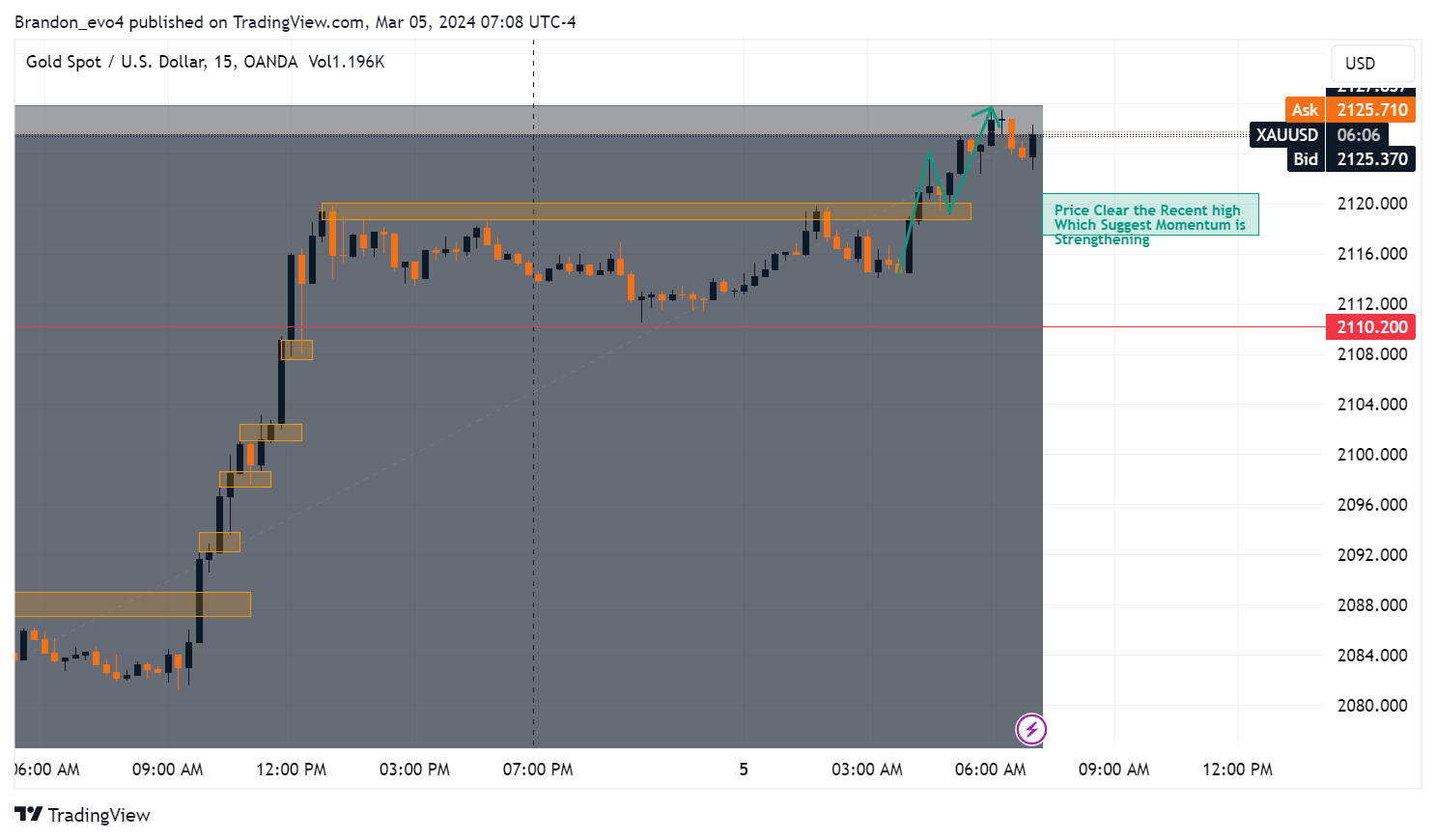 OANDA:XAUUSD Chart Image by Brandon_evo4