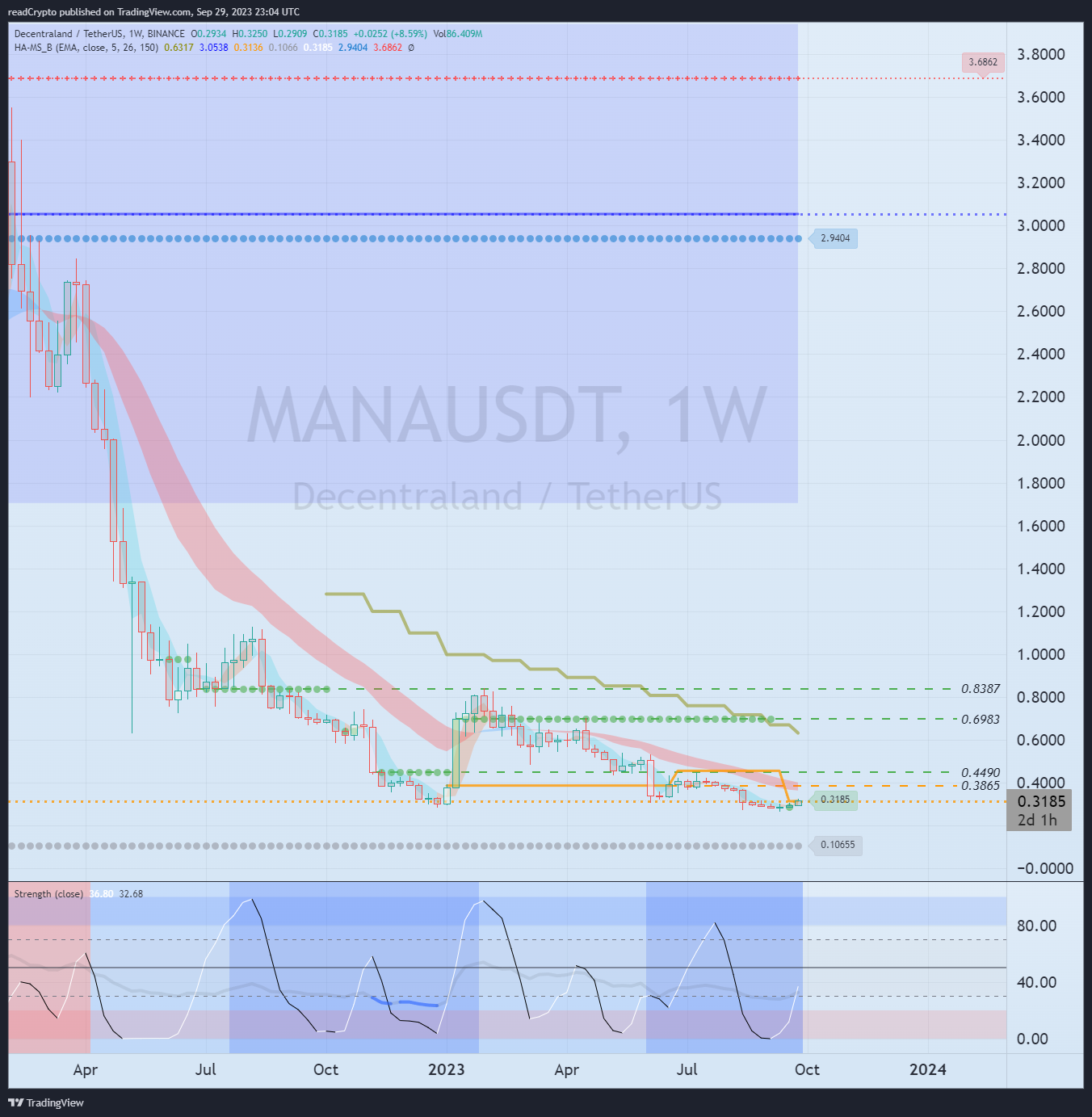 BINANCE:MANAUSDT Chart Image by readCrypto