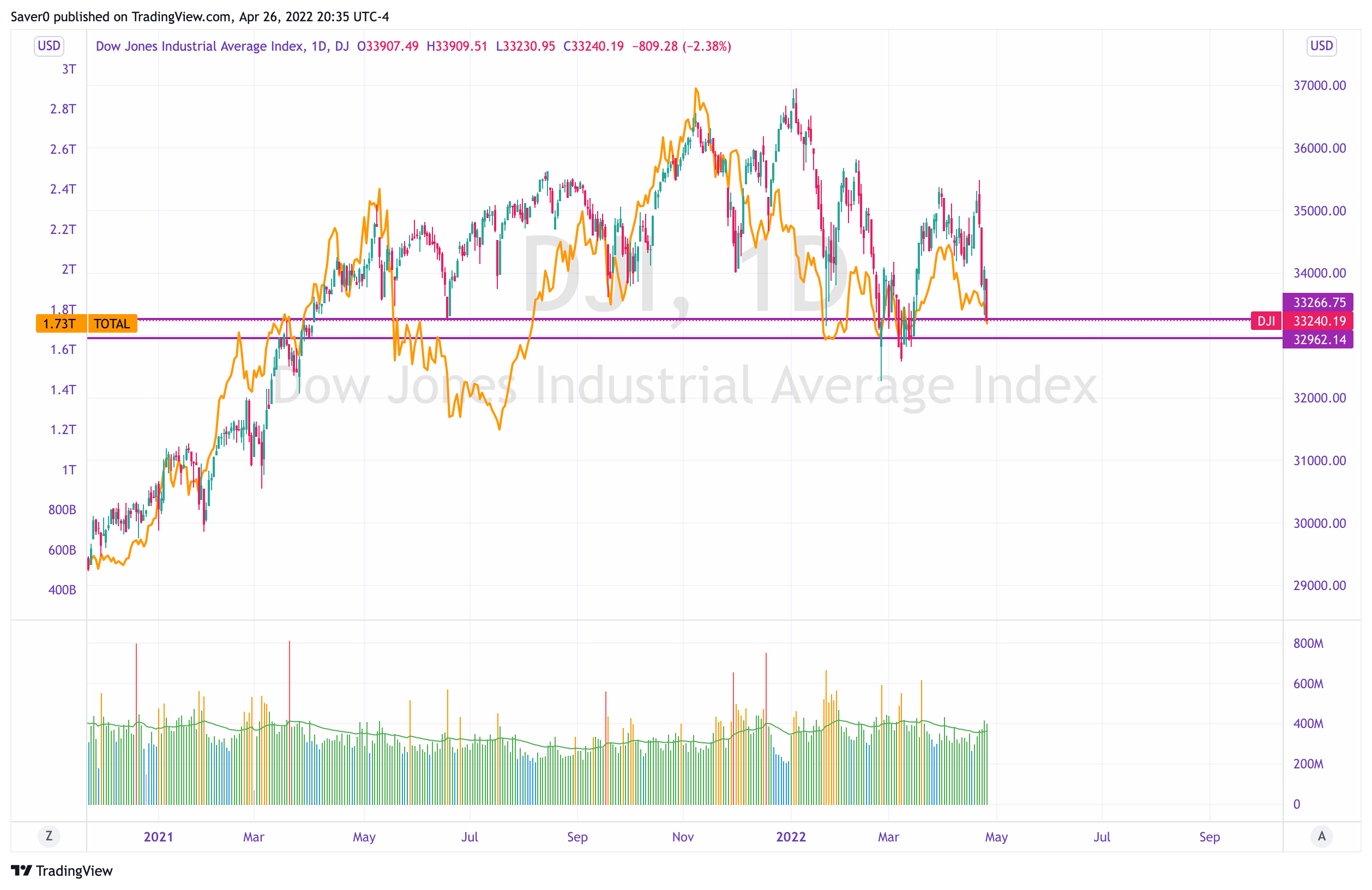 DJ:DJI Chart Image by Saver0