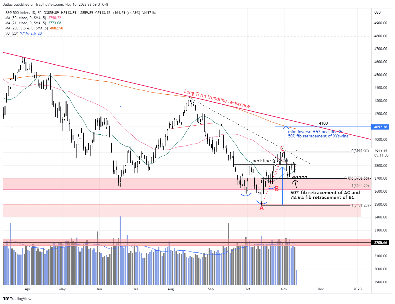 SP:SPX Chart Image by Juliac