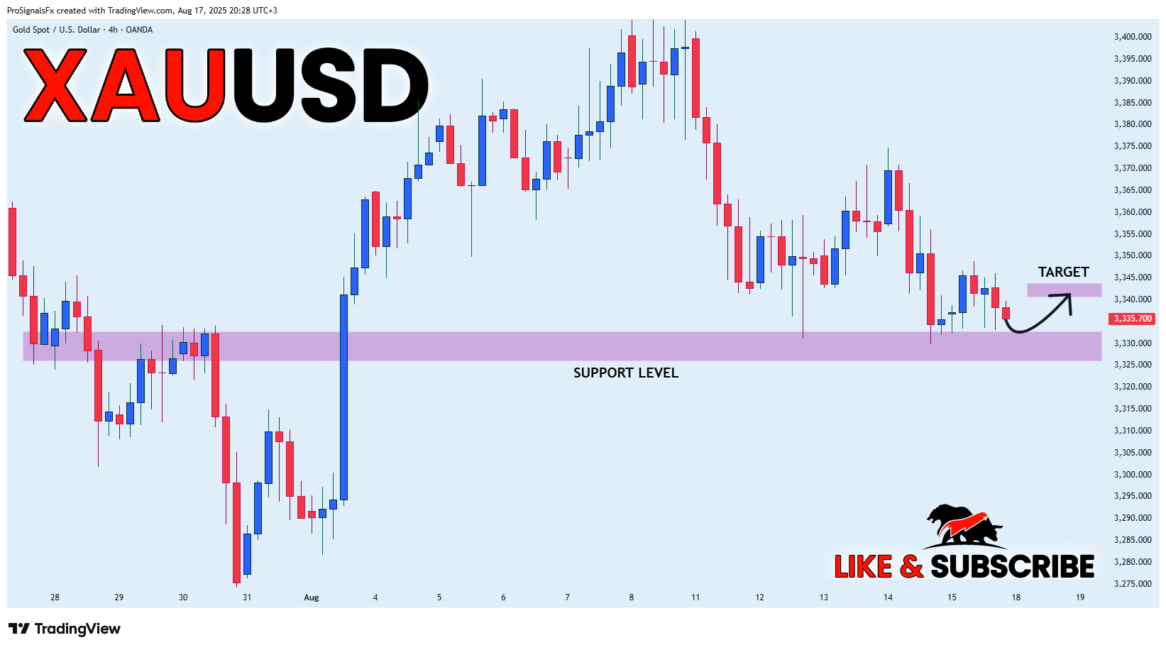 OANDA:XAUUSD Chart Image by ProSignalsFx