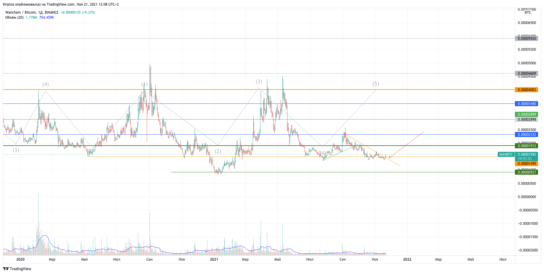 BINANCE:WANBTC Chart Image by Kirill_Gaitan